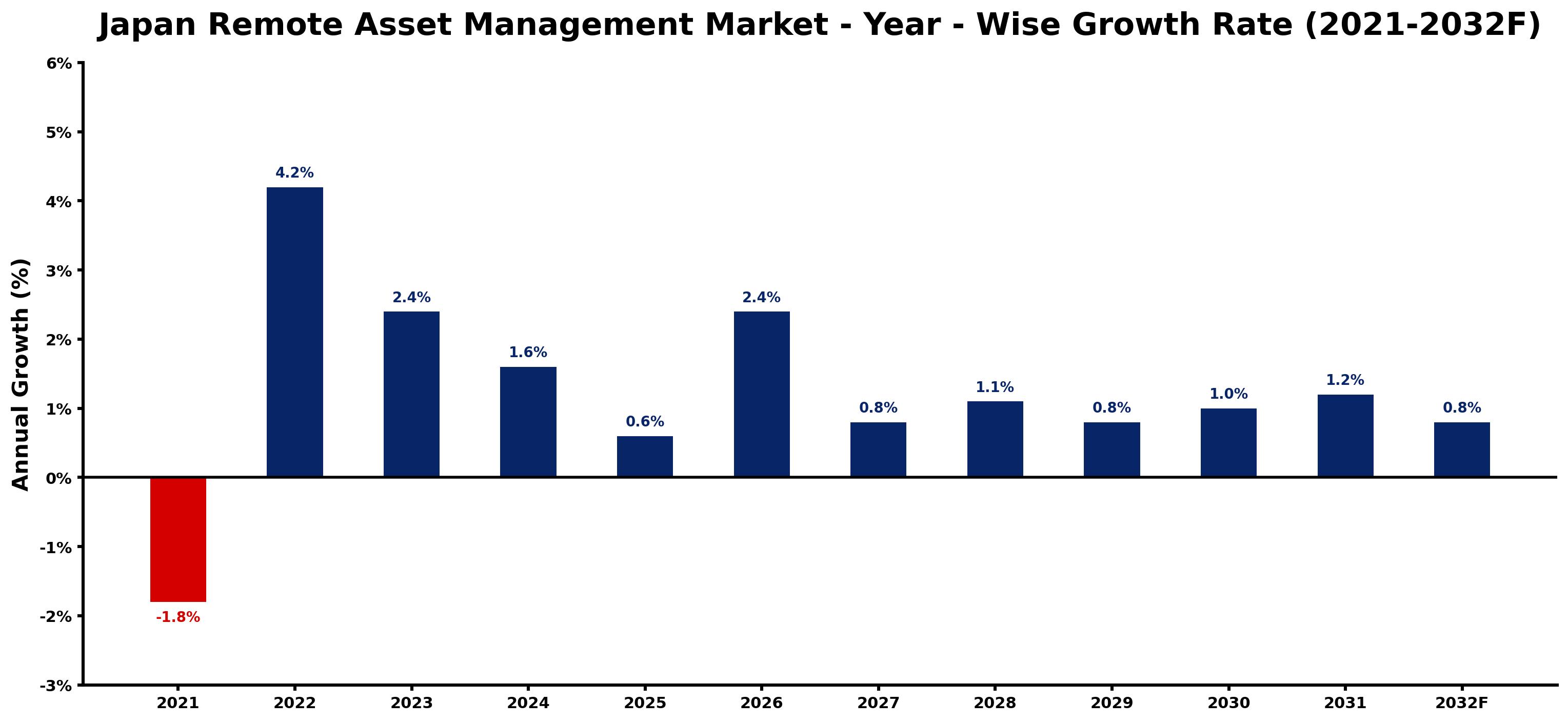 Japan Remote Asset Management Market Year-wise Growth Rate and Key Drivers