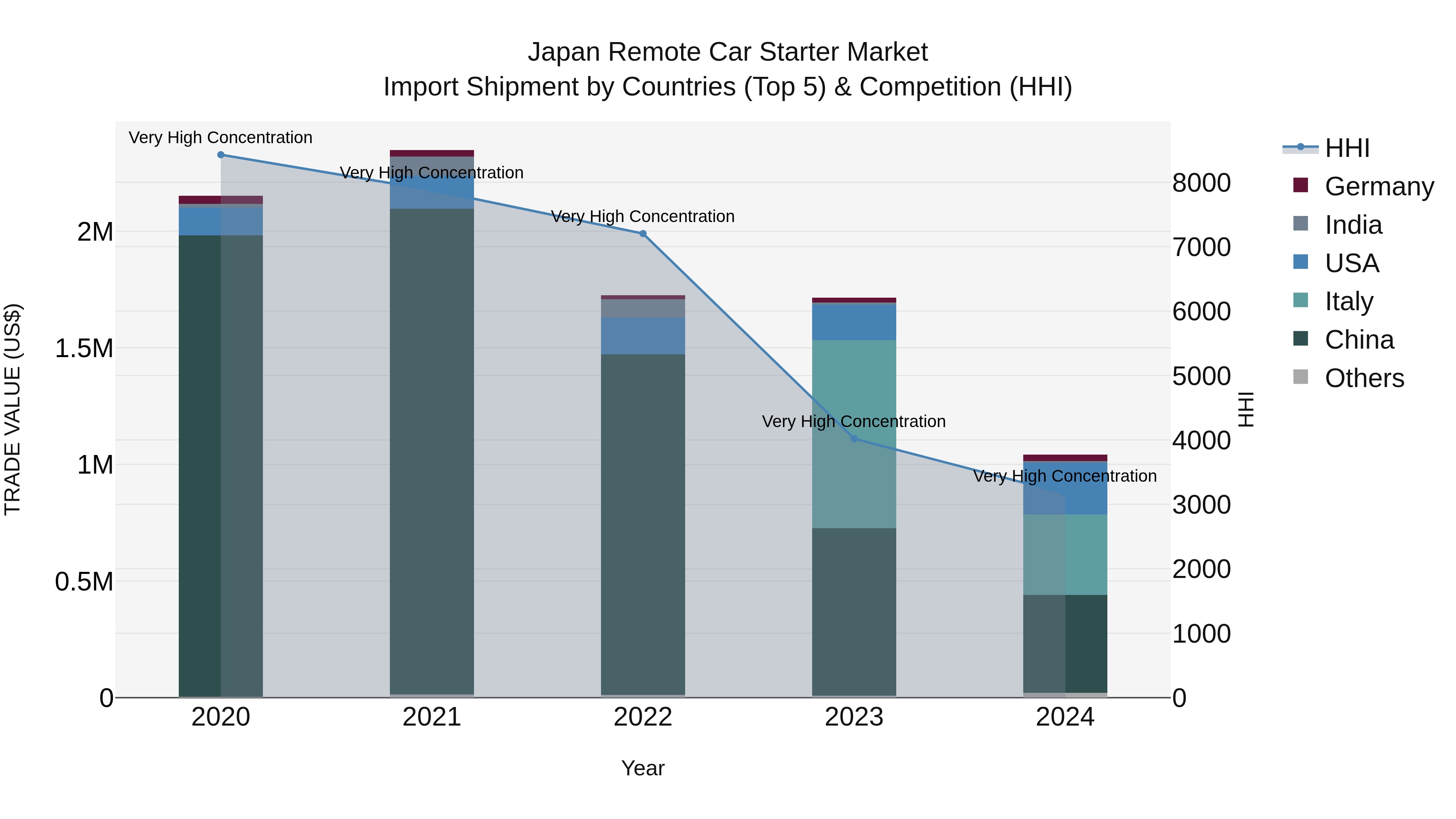 Japan Remote Car Starter Market Import Shipment by Countries (Top 5) & Competition (HHI)