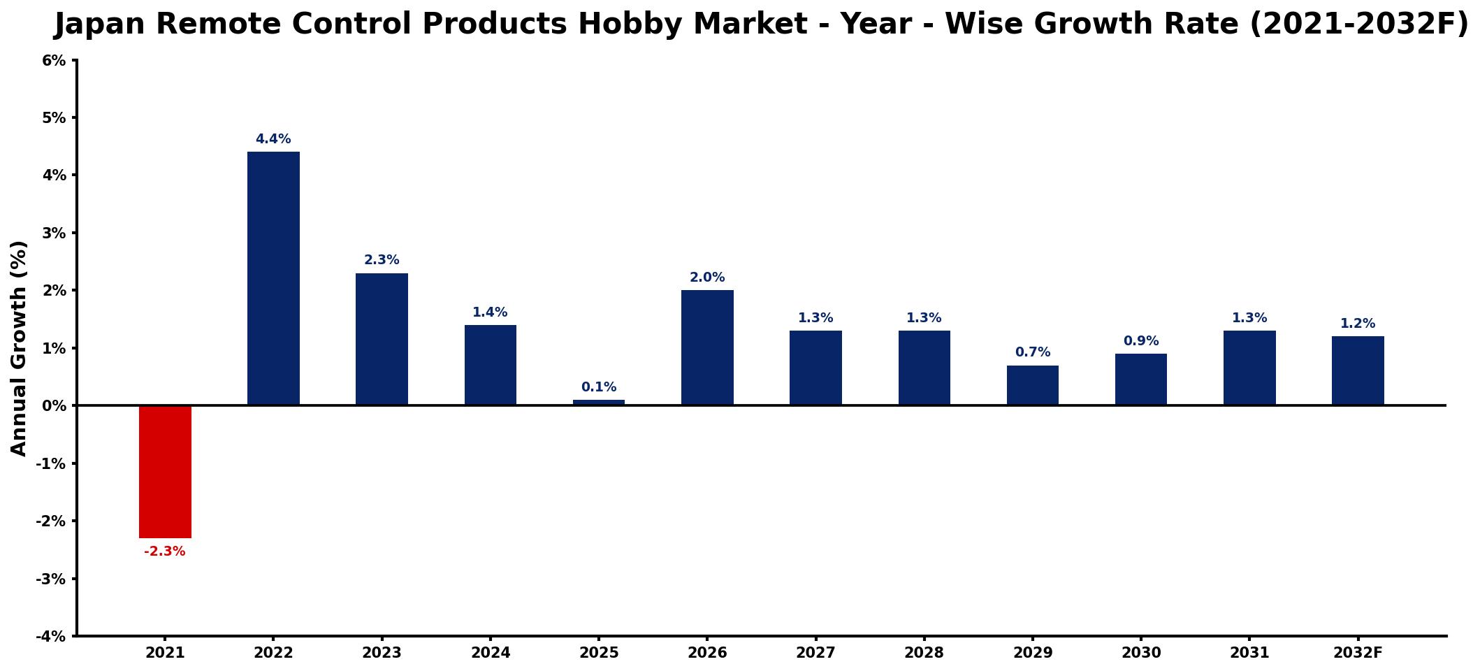 Japan Remote Control Products Hobby Market Year-wise Growth Rate and Key Drivers
