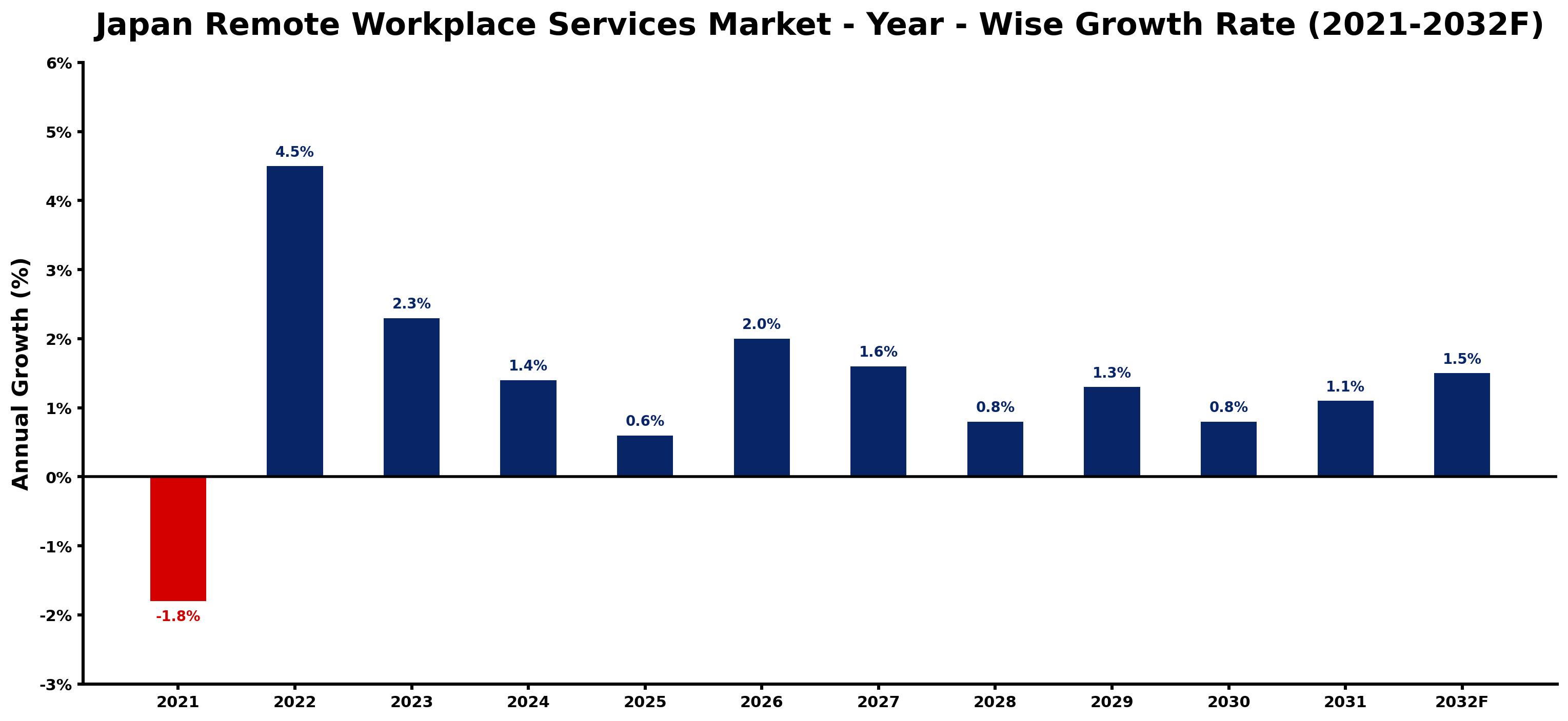 Japan Remote Workplace Services Market Year-wise Growth Rate and Key Drivers