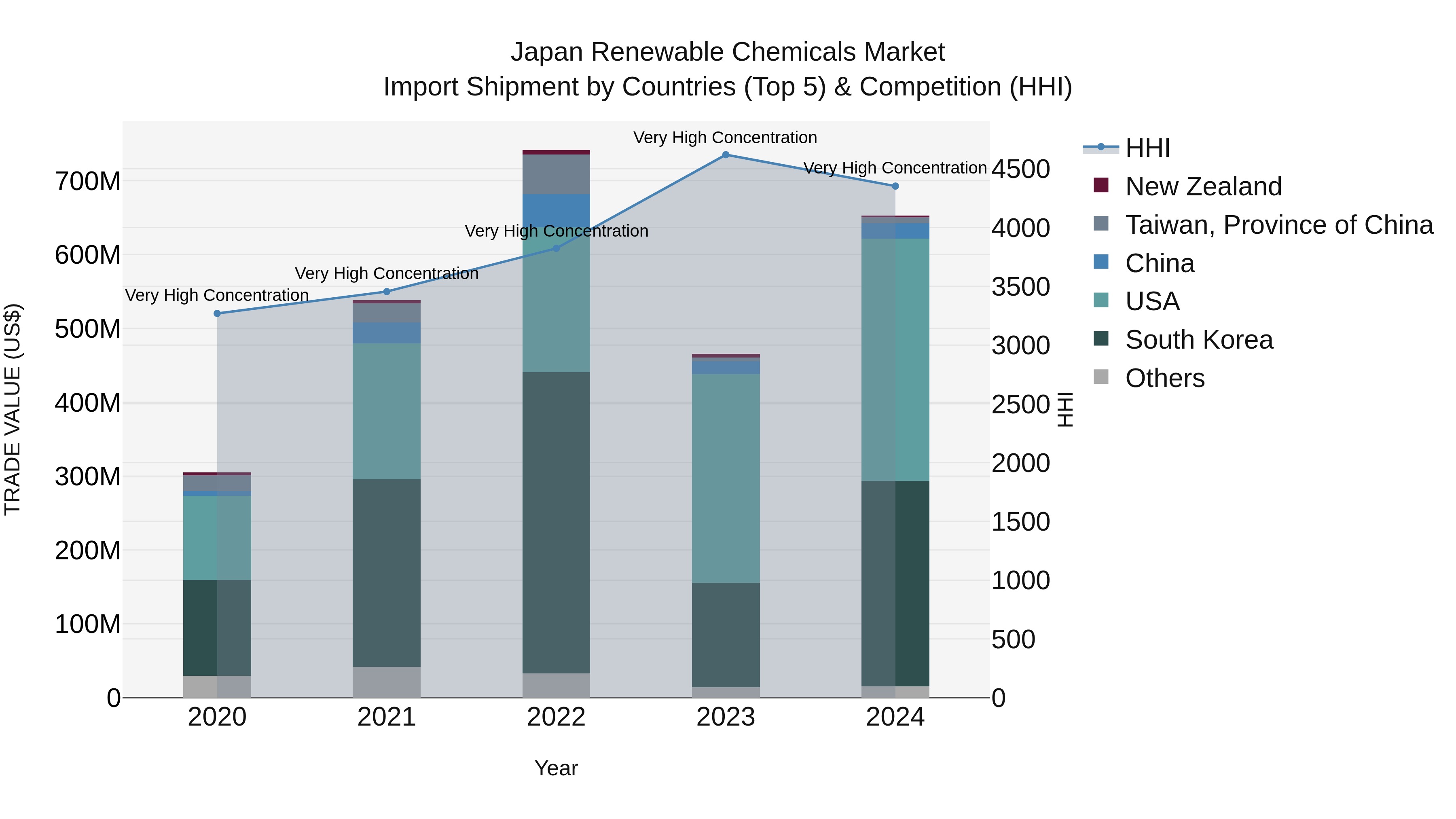 Japan Renewable Chemicals Market Import Shipment by Countries (Top 5) & Competition (HHI)