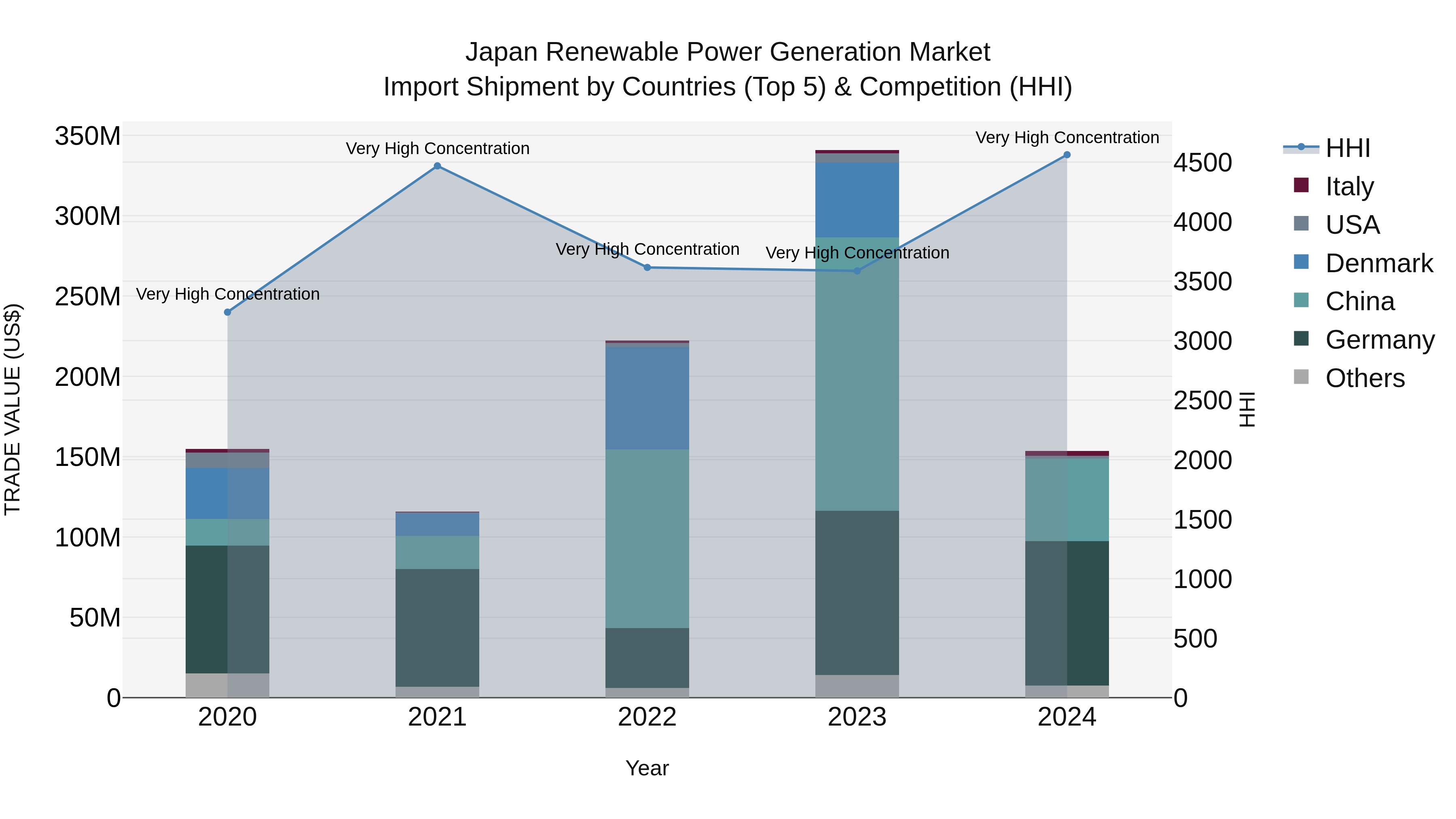 Japan Renewable Power Generation Market Import Shipment by Countries (Top 5) & Competition (HHI)