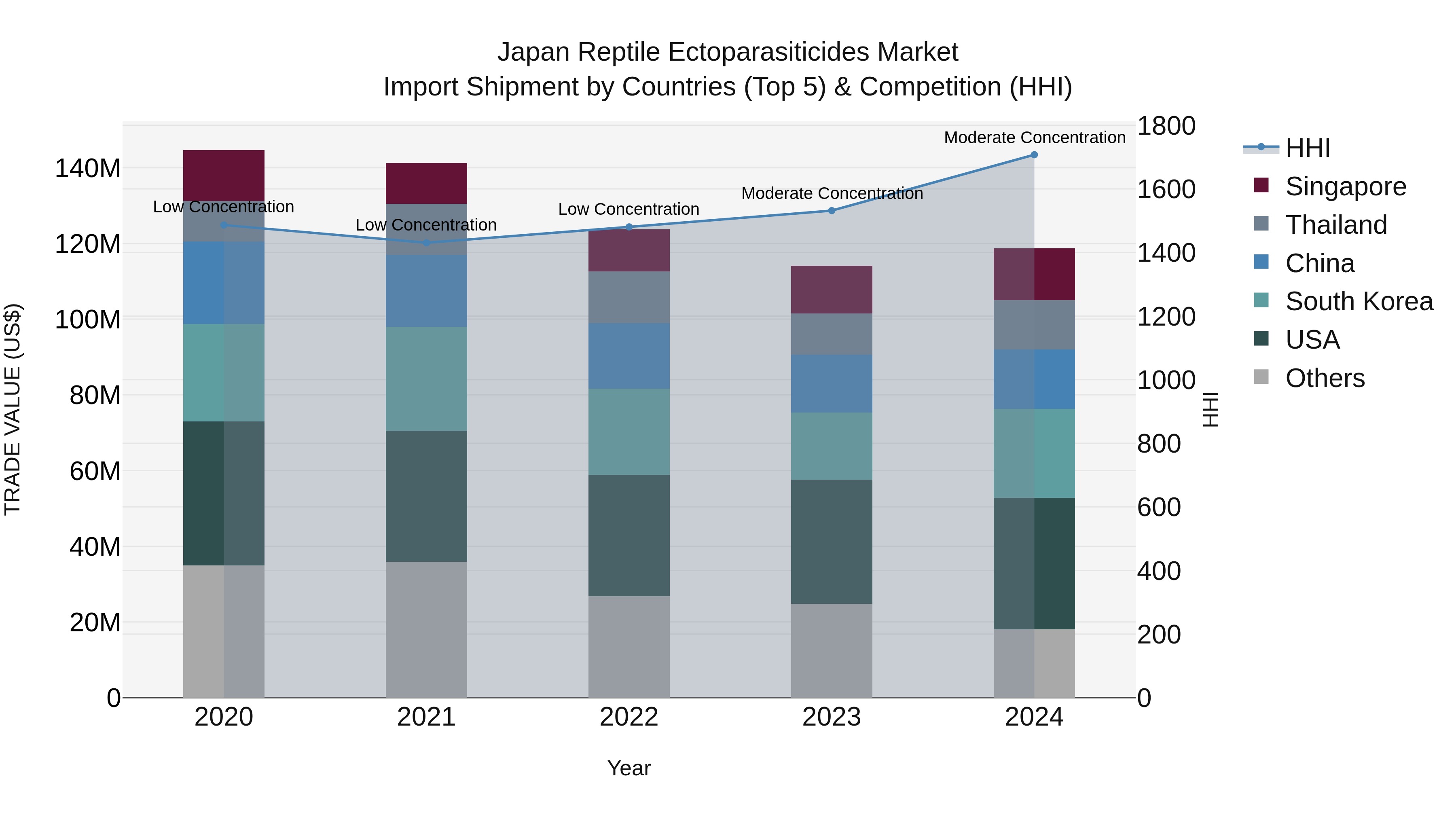 Japan Reptile Ectoparasiticides Market Import Shipment by Countries (Top 5) & Competition (HHI)