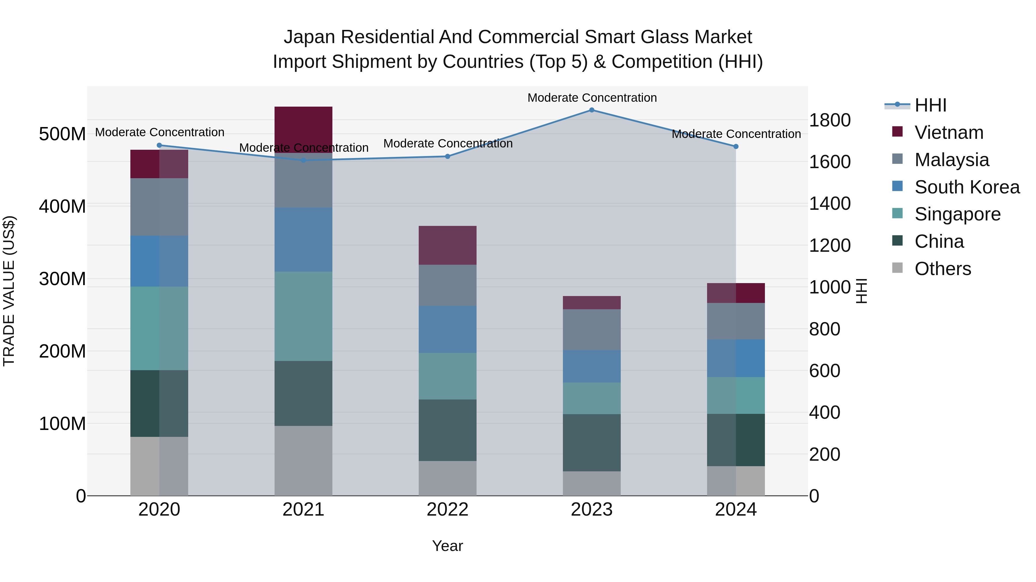 Japan Residential And Commercial Smart Glass Market Import Shipment by Countries (Top 5) & Competition (HHI)