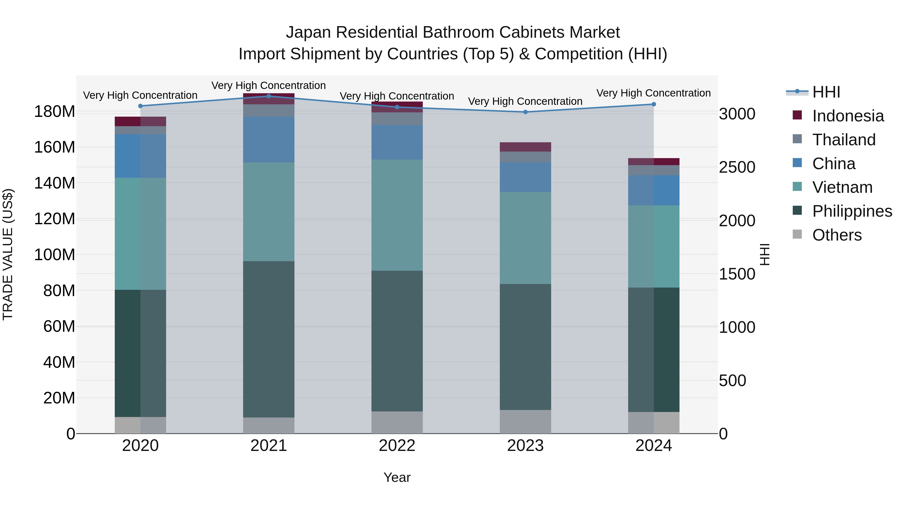 Japan Residential Bathroom Cabinets Market Import Shipment by Countries (Top 5) & Competition (HHI)
