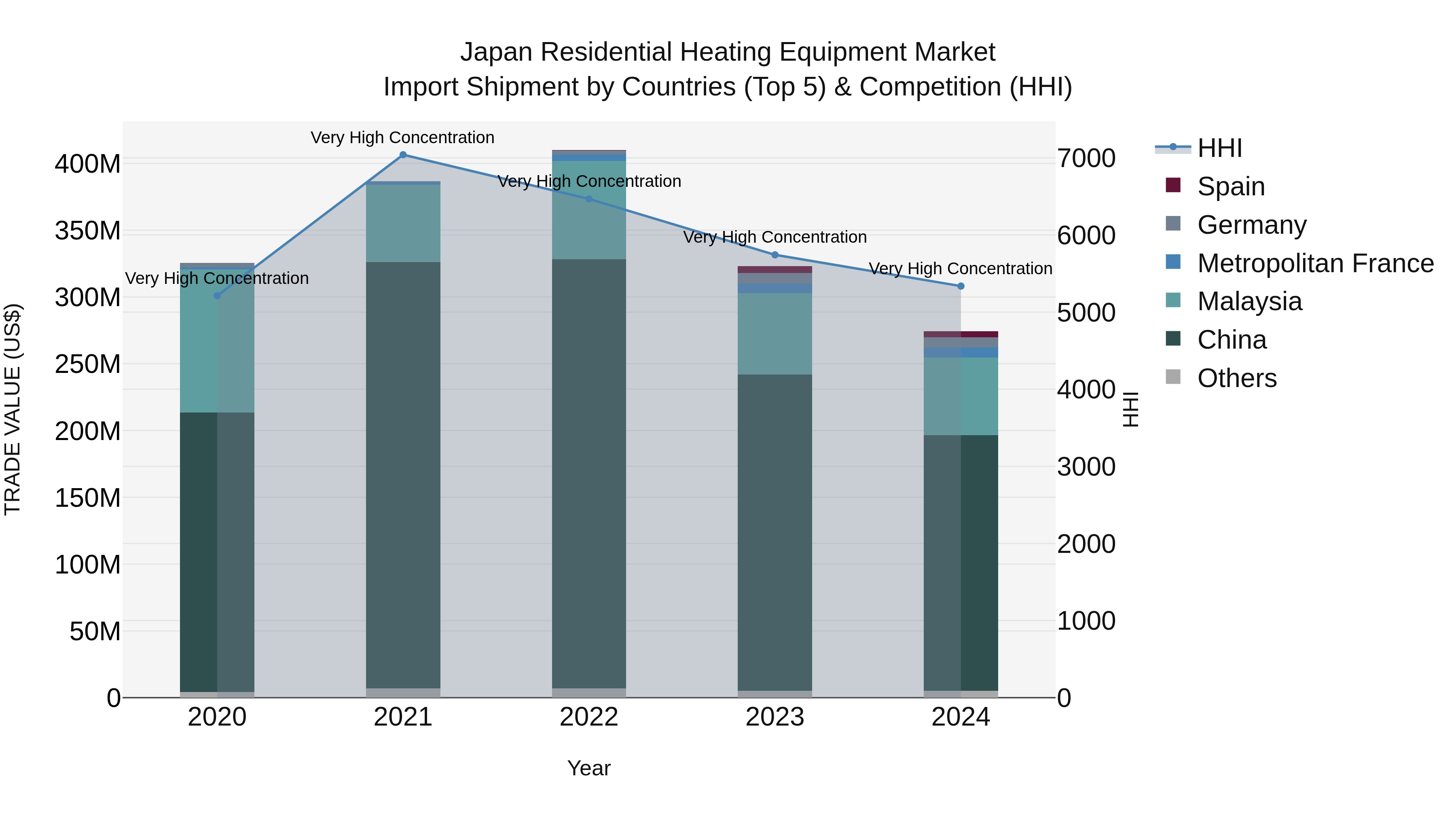 Japan Residential Heating Equipment Market Import Shipment by Countries (Top 5) & Competition (HHI)