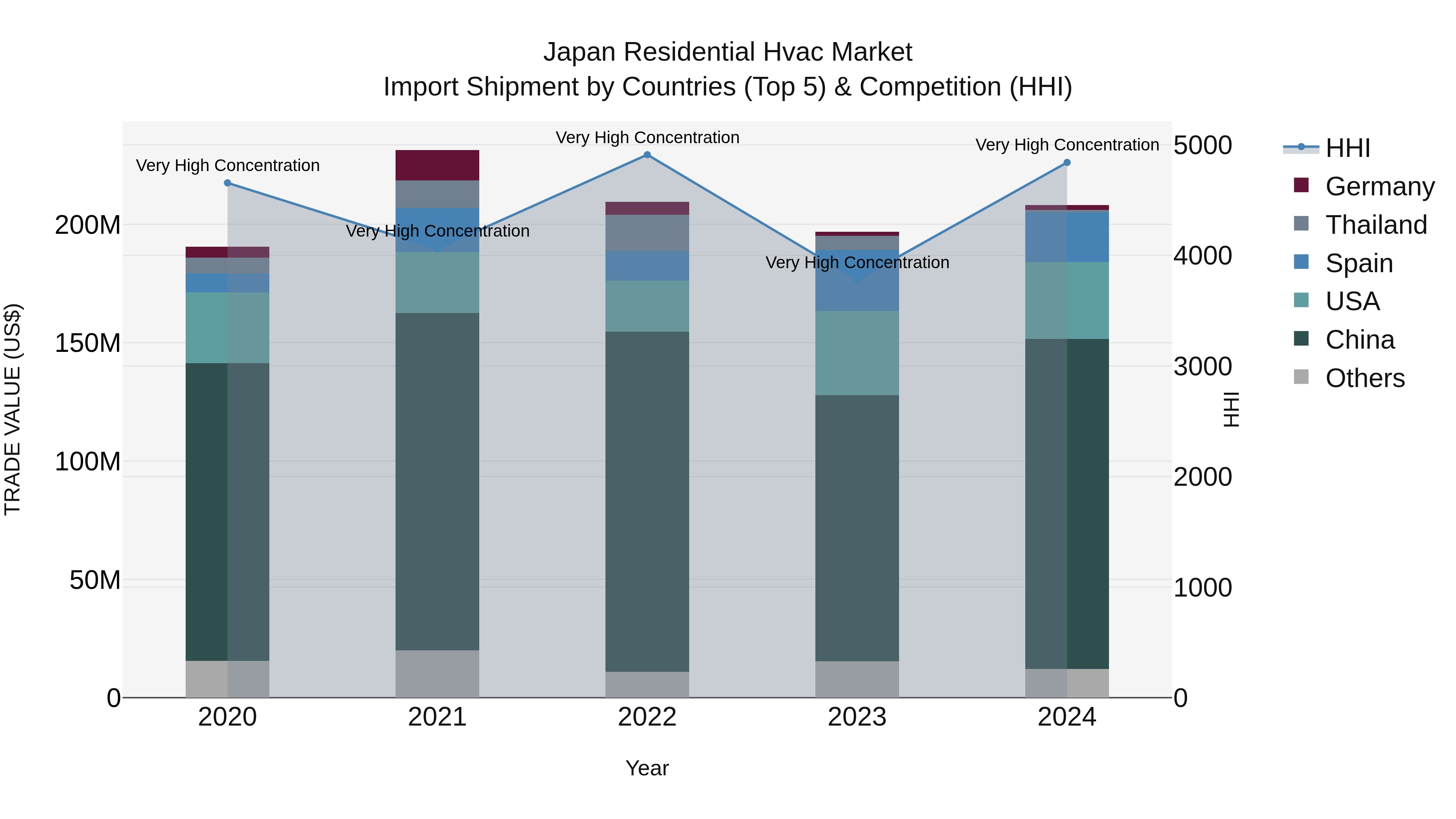 Japan Residential Hvac Market Import Shipment by Countries (Top 5) & Competition (HHI)
