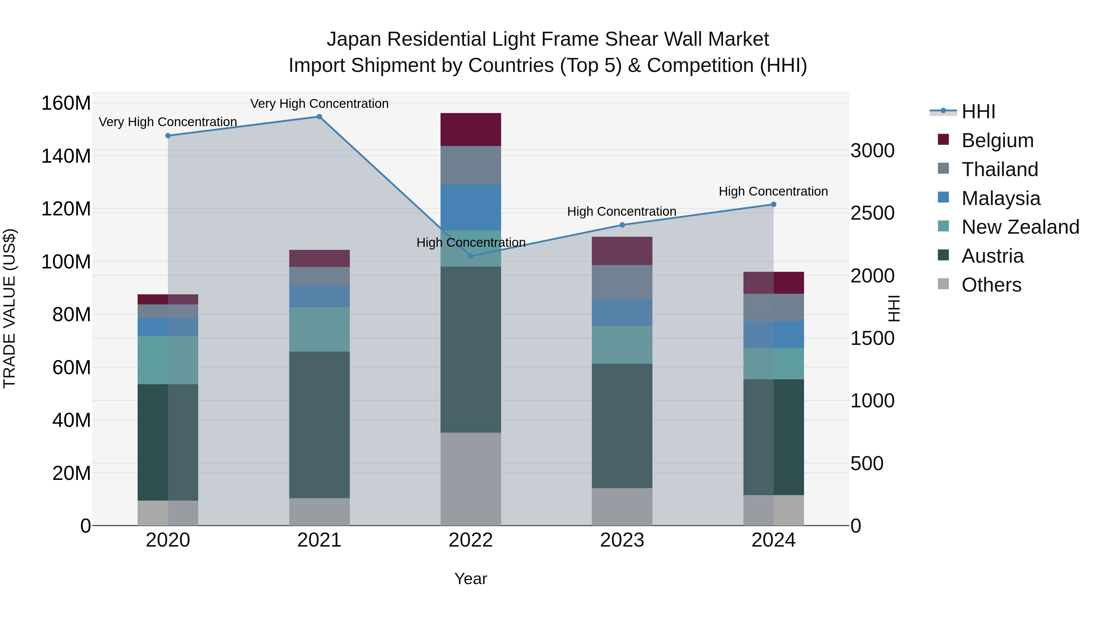 Japan Residential Light Frame Shear Wall Market Import Shipment by Countries (Top 5) & Competition (HHI)