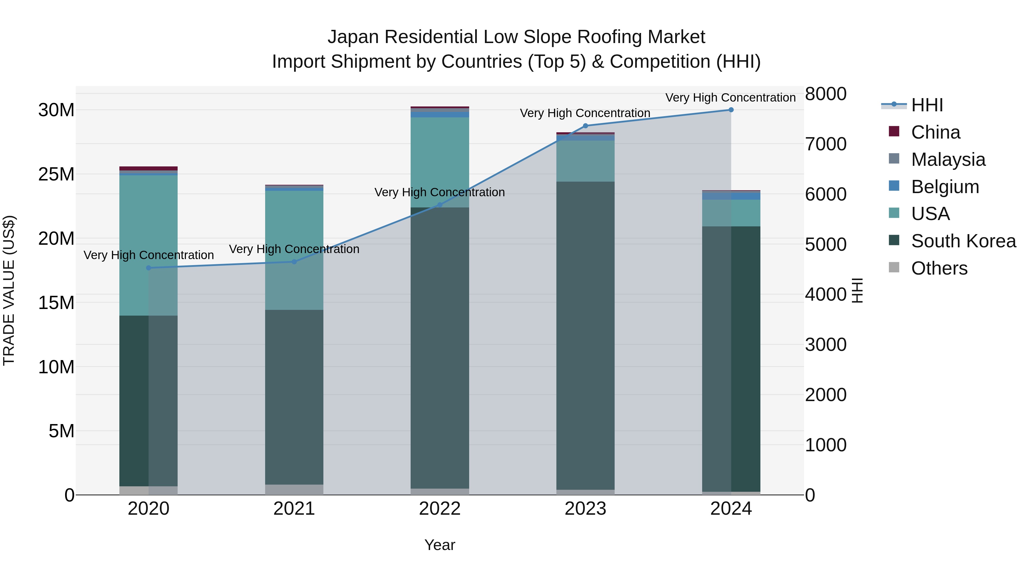Japan Residential Low Slope Roofing Market Import Shipment by Countries (Top 5) & Competition (HHI)