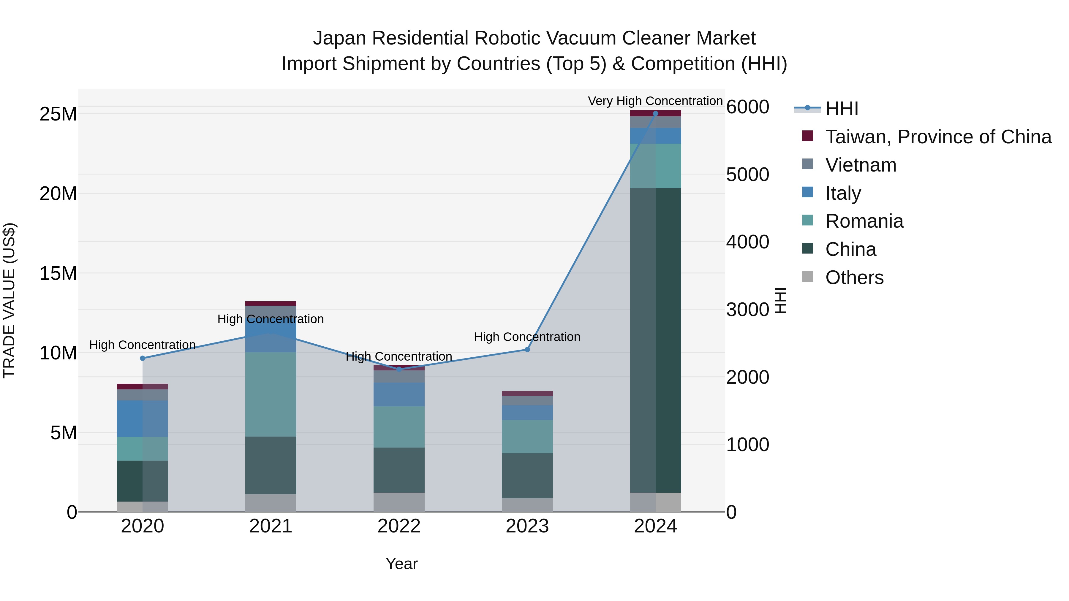 Japan Residential Robotic Vacuum Cleaner Market Import Shipment by Countries (Top 5) & Competition (HHI)