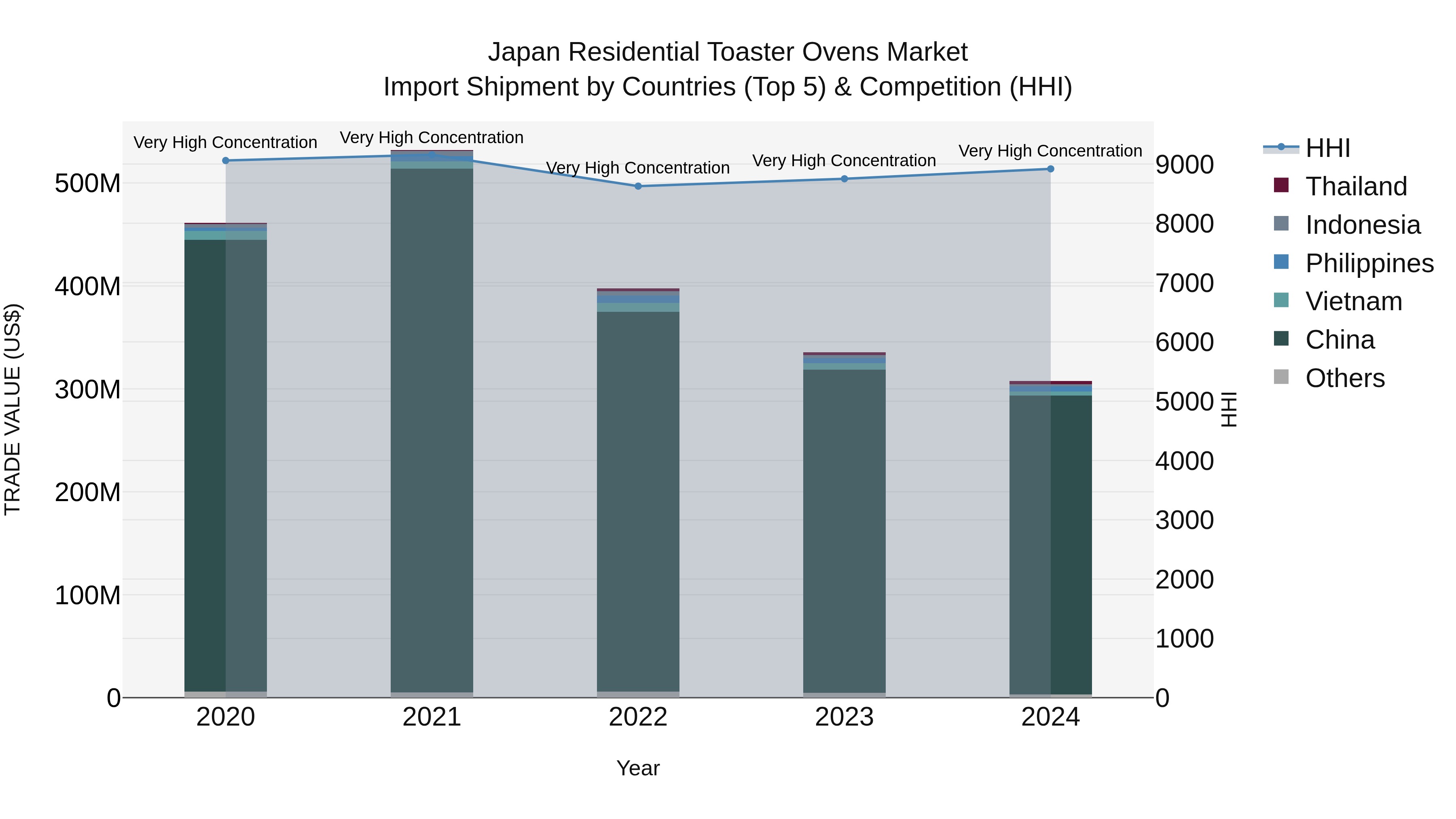 Japan Residential Toaster Ovens Market Import Shipment by Countries (Top 5) & Competition (HHI)