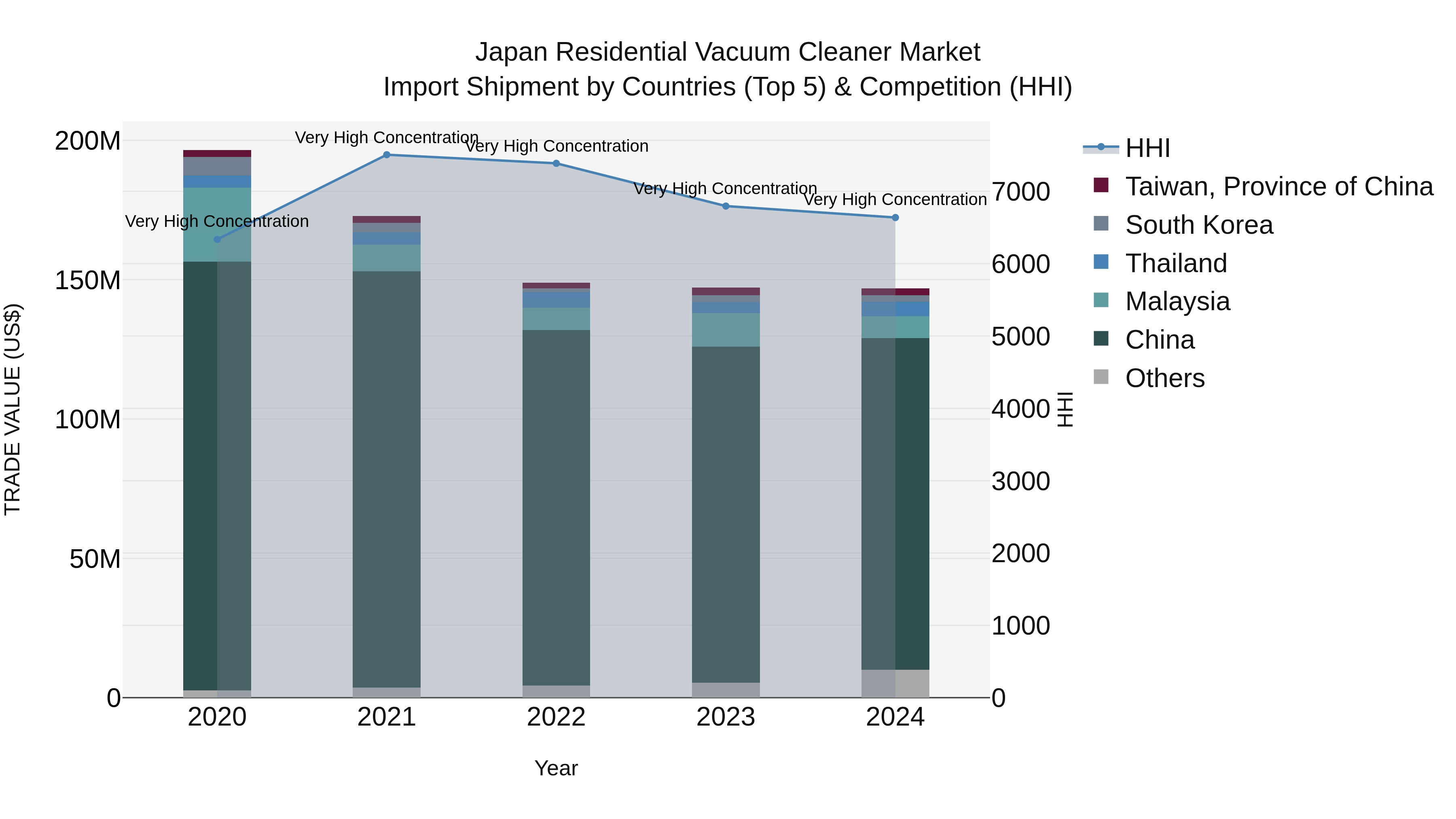 Japan Residential Vacuum Cleaner Market Import Shipment by Countries (Top 5) & Competition (HHI)