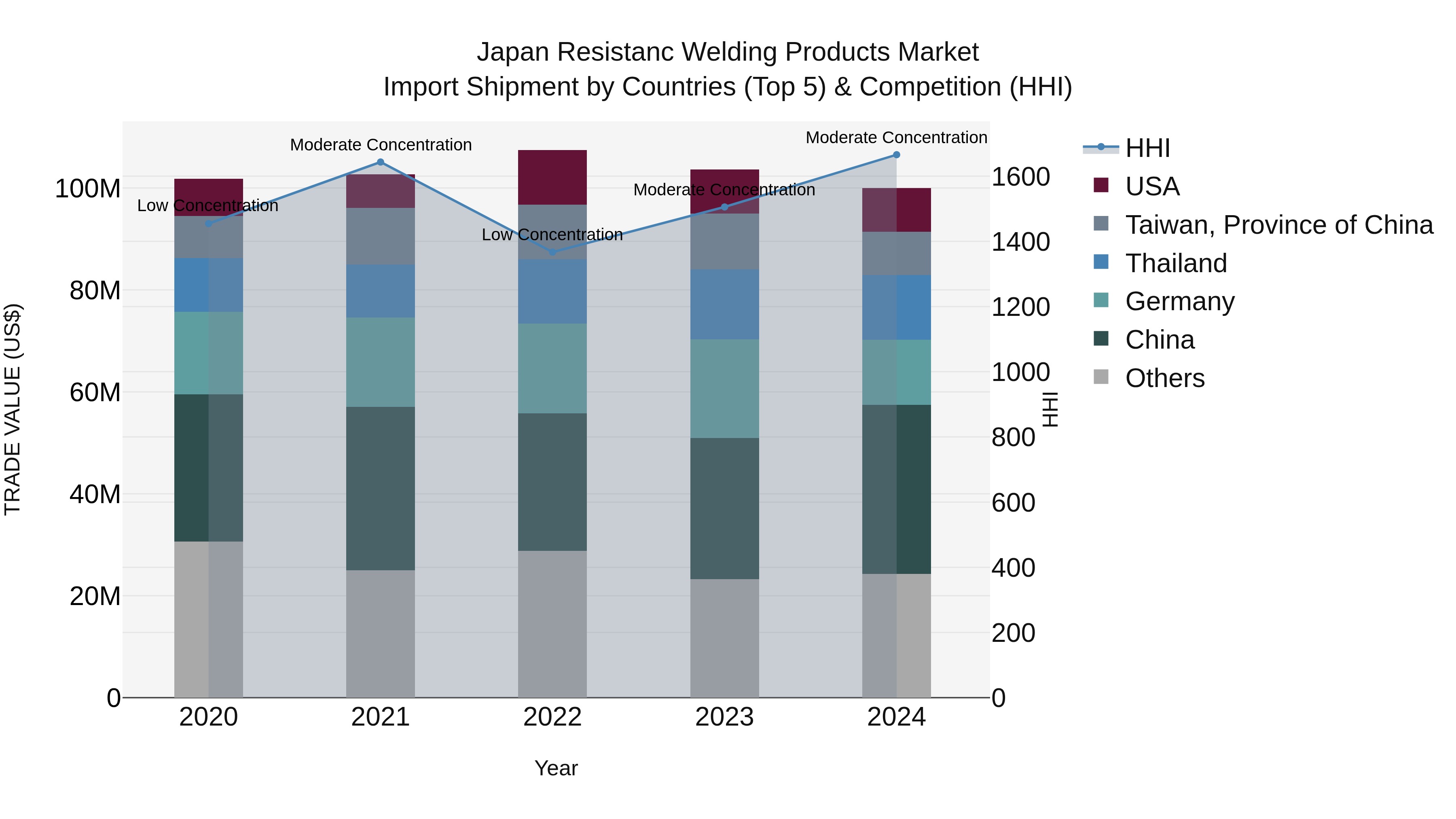 Japan Resistanc Welding Products Market Import Shipment by Countries (Top 5) & Competition (HHI)