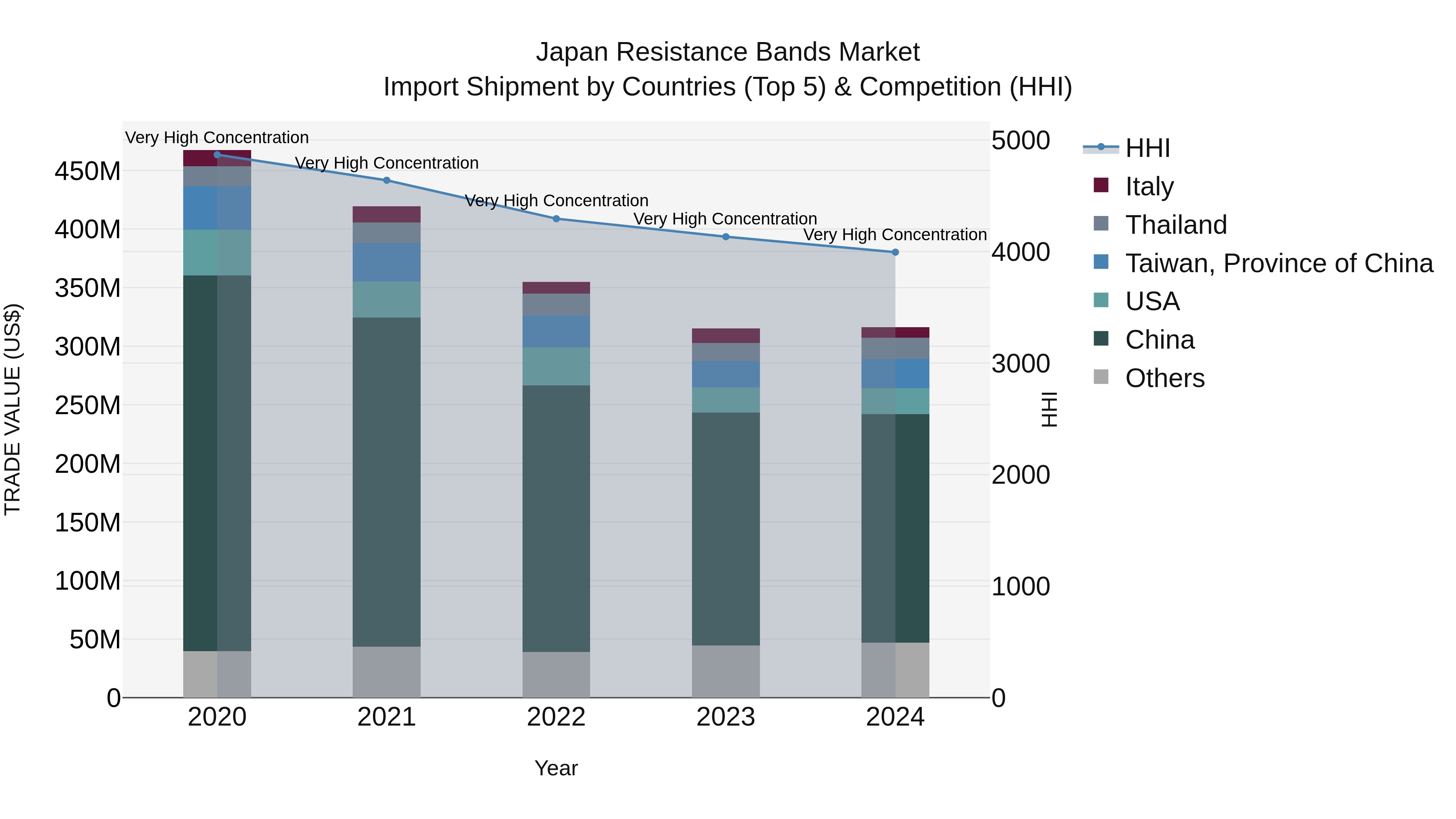 Japan Resistance Bands Market Import Shipment by Countries (Top 5) & Competition (HHI)