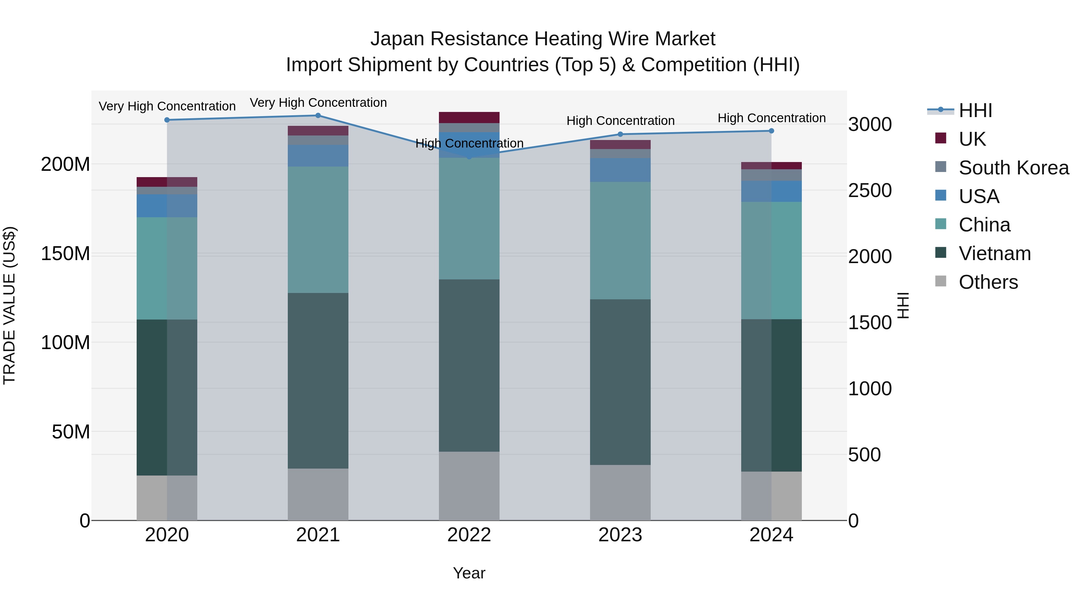 Japan Resistance Heating Wire Market Import Shipment by Countries (Top 5) & Competition (HHI)