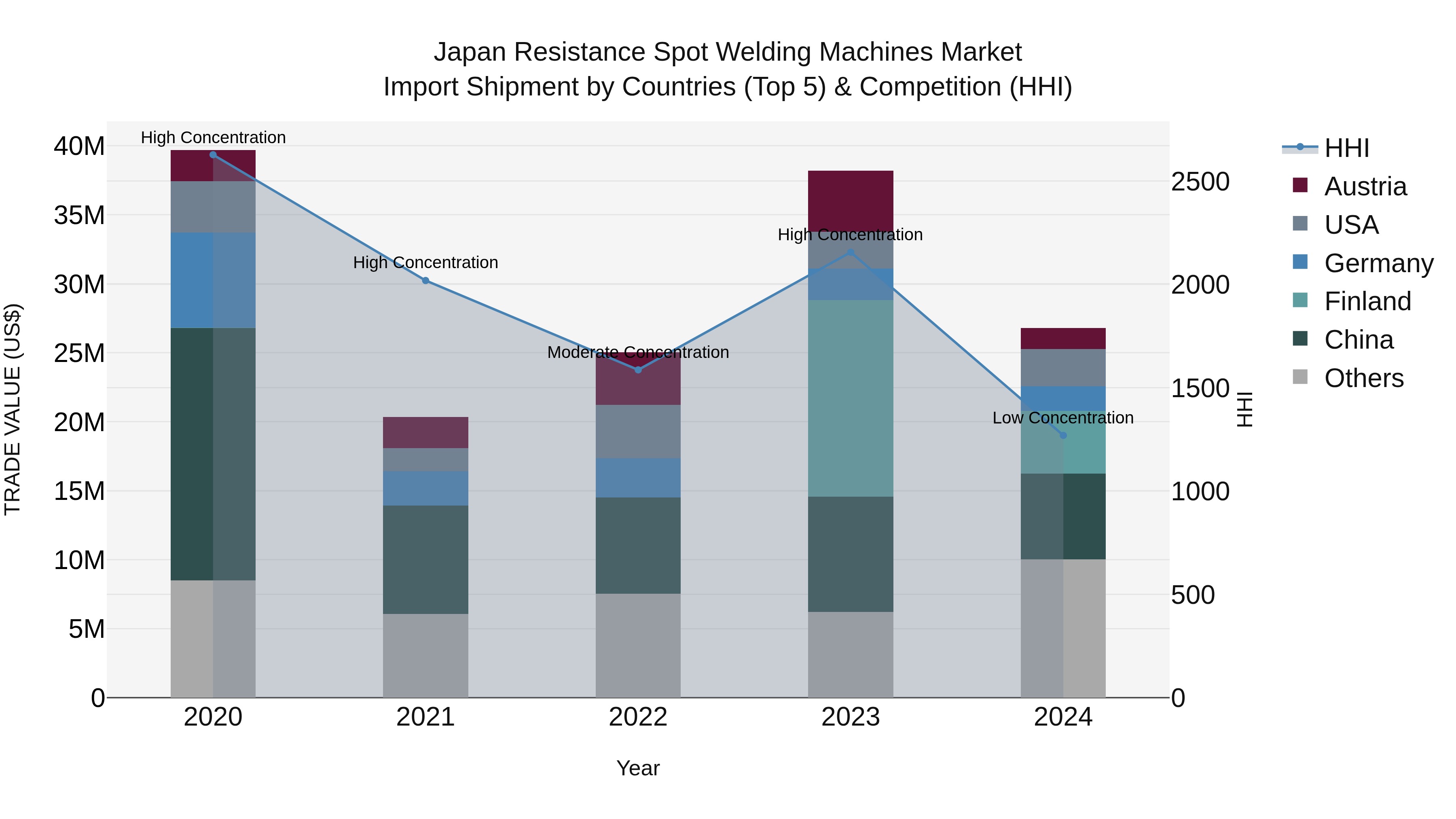 Japan Resistance Spot Welding Machines Market Import Shipment by Countries (Top 5) & Competition (HHI)