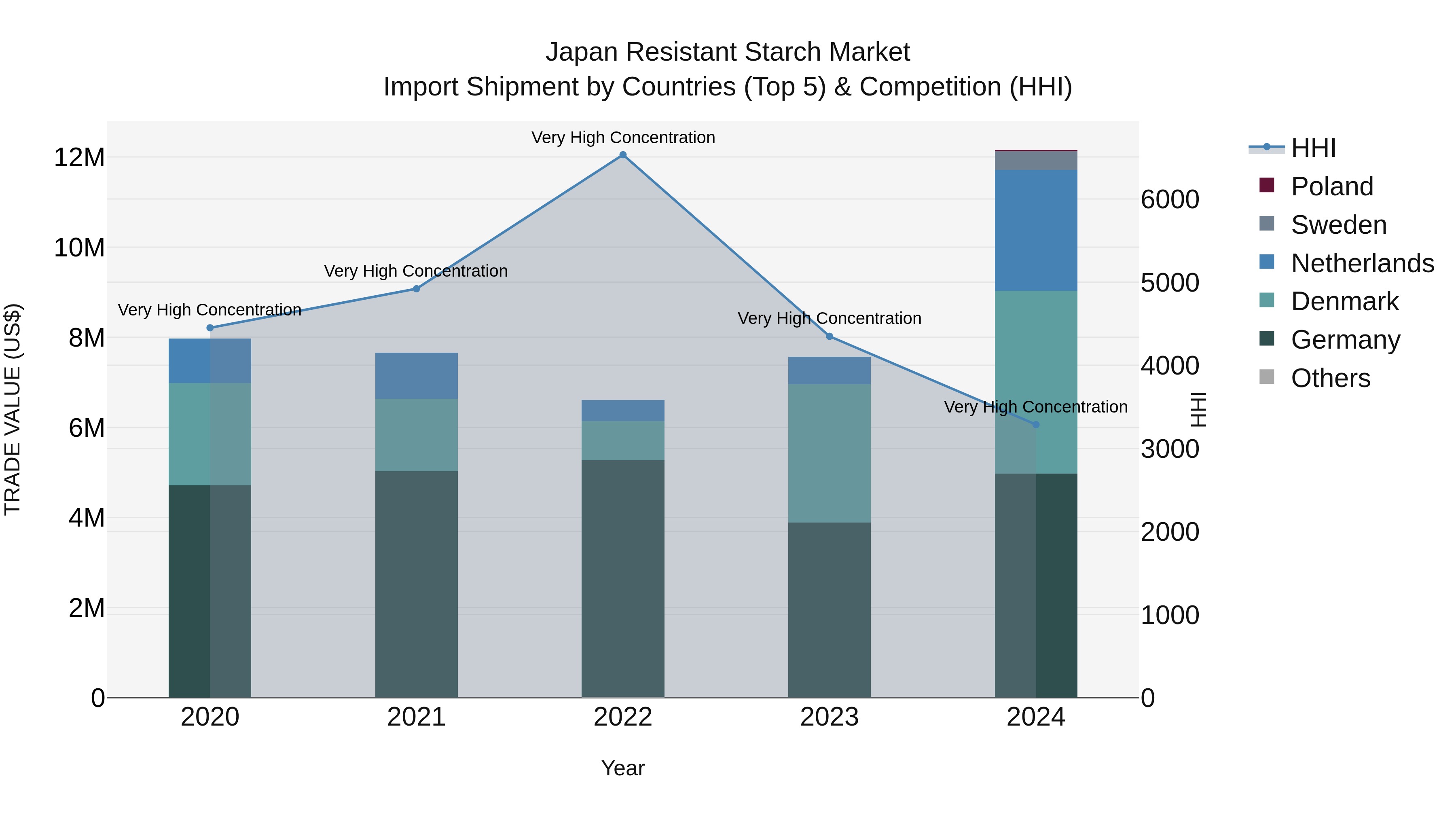 Japan Resistant Starch Market Import Shipment by Countries (Top 5) & Competition (HHI)