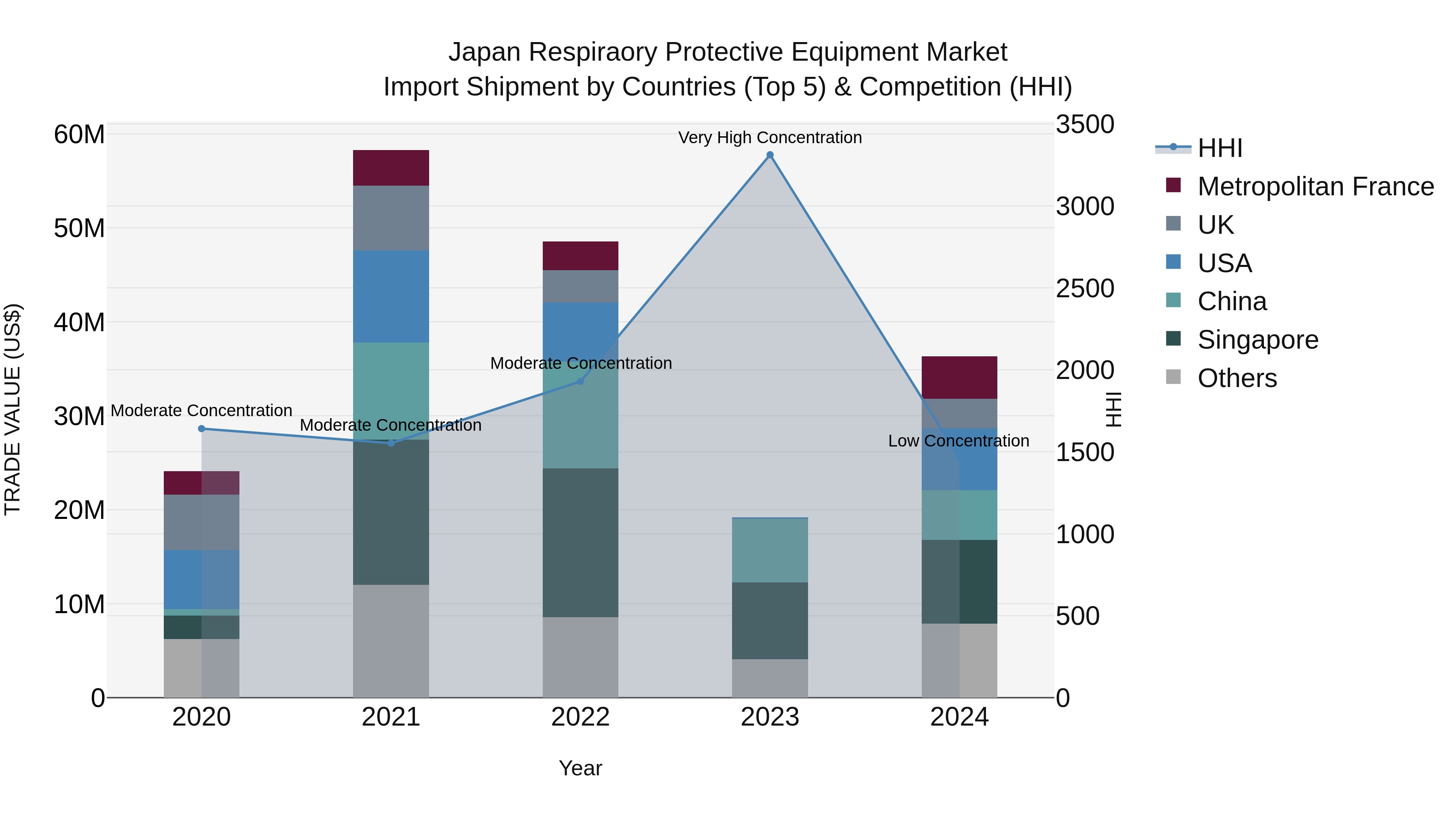 Japan Respiraory Protective Equipment Market Import Shipment by Countries (Top 5) & Competition (HHI)
