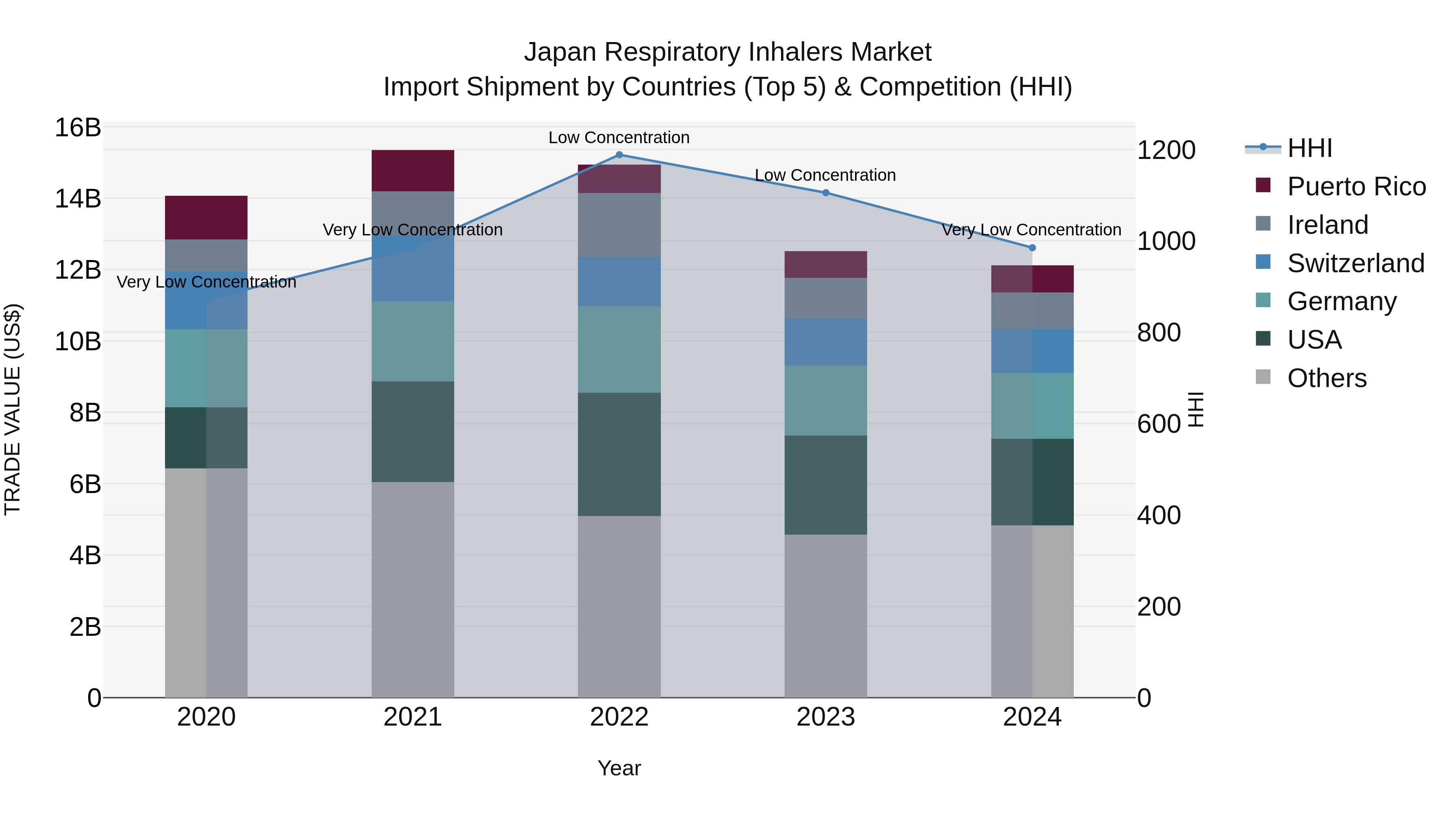Japan Respiratory Inhalers Market Import Shipment by Countries (Top 5) & Competition (HHI)
