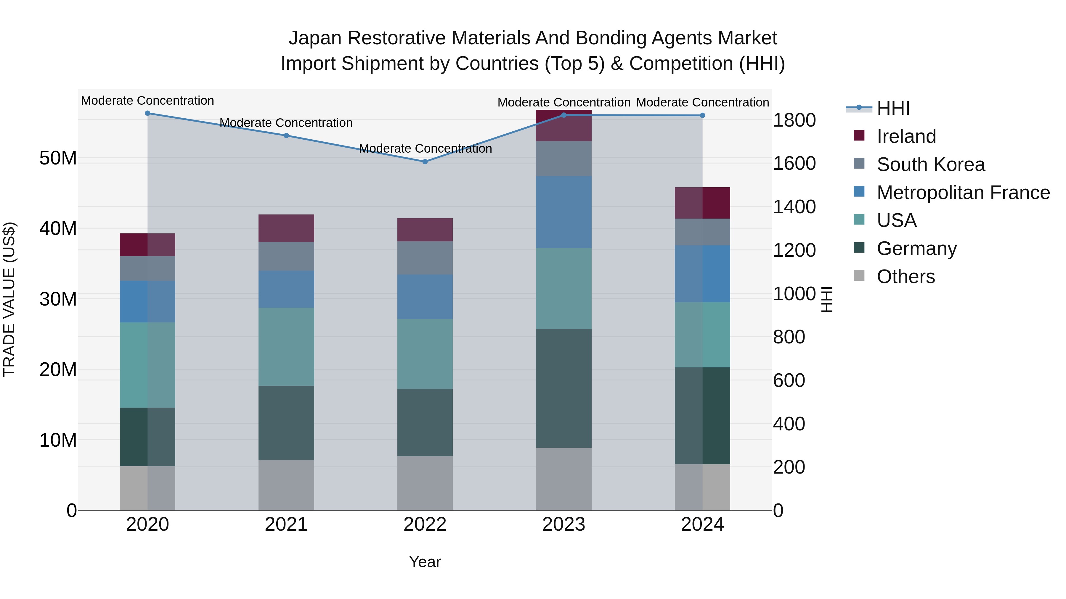 Japan Restorative Materials And Bonding Agents Market Import Shipment by Countries (Top 5) & Competition (HHI)