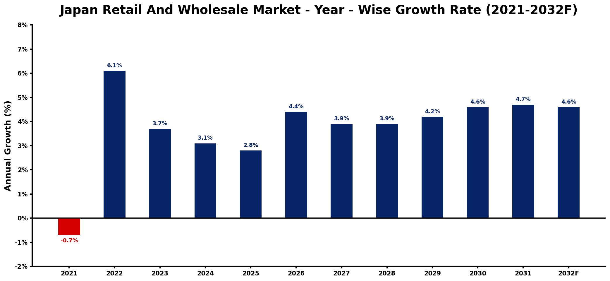 Japan Retail And Wholesale Market Year-wise Growth Rate and Key Drivers