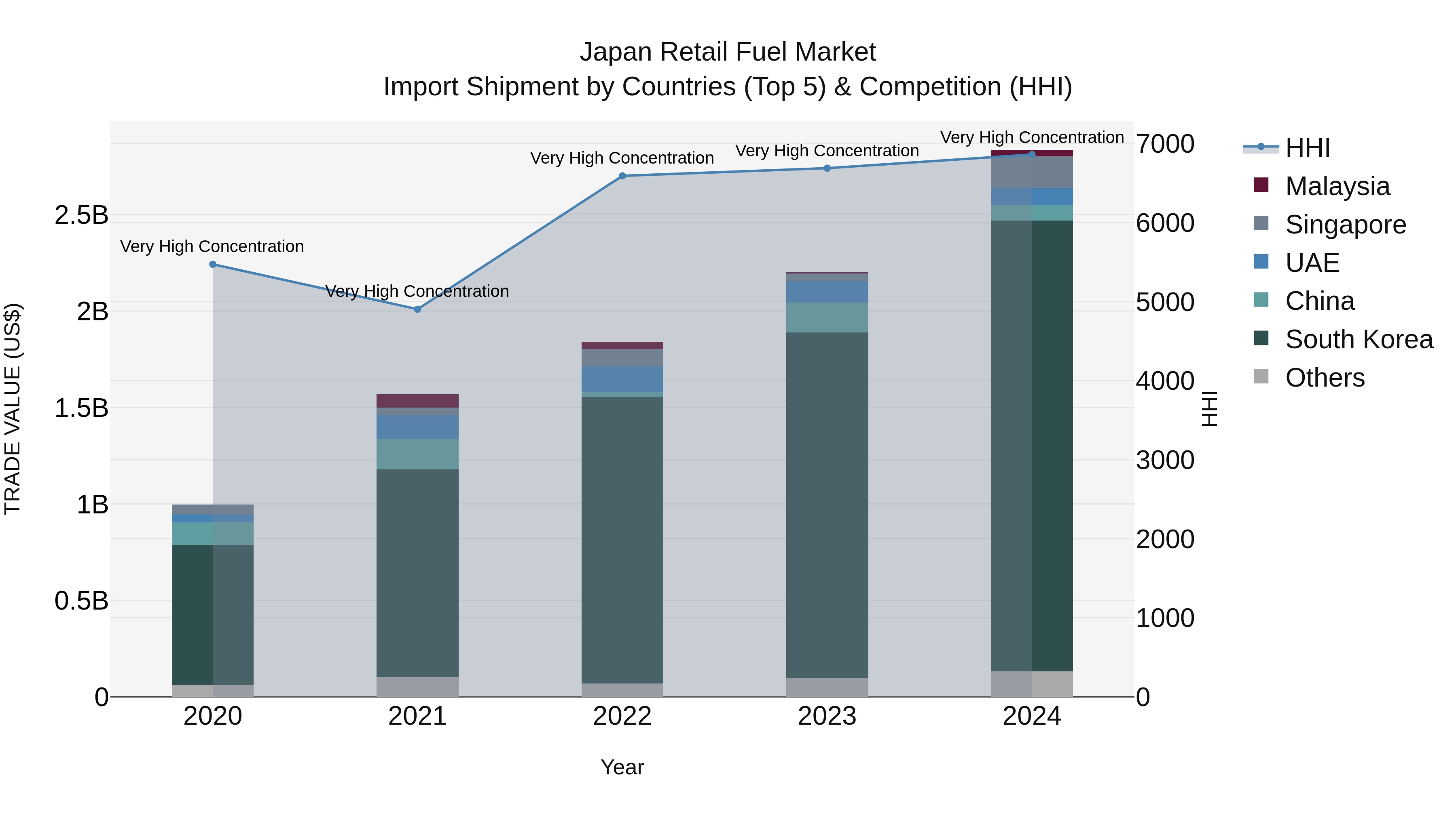 Japan Retail Fuel Market Import Shipment by Countries (Top 5) & Competition (HHI)
