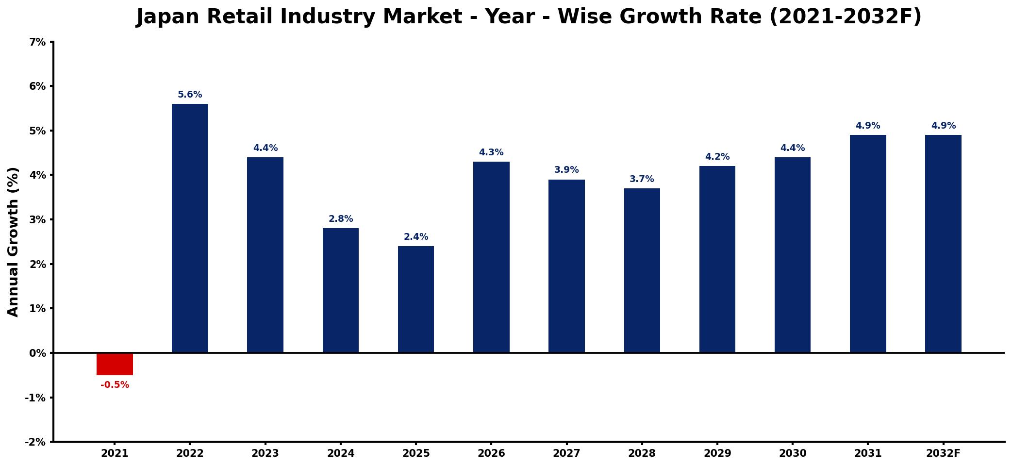 Japan Retail Industry Market Year-wise Growth Rate and Key Drivers