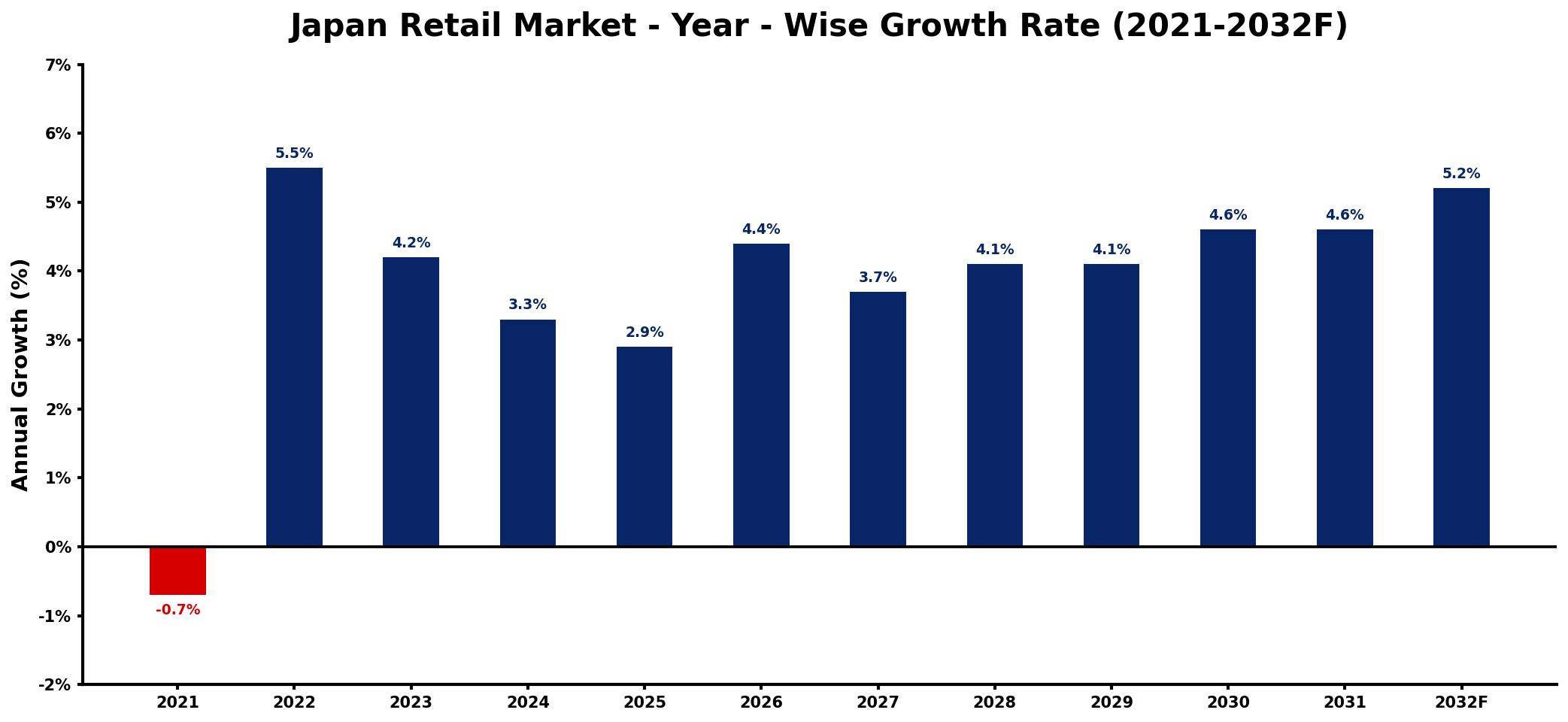 Japan Retail Market Year-wise Growth Rate and Key Drivers