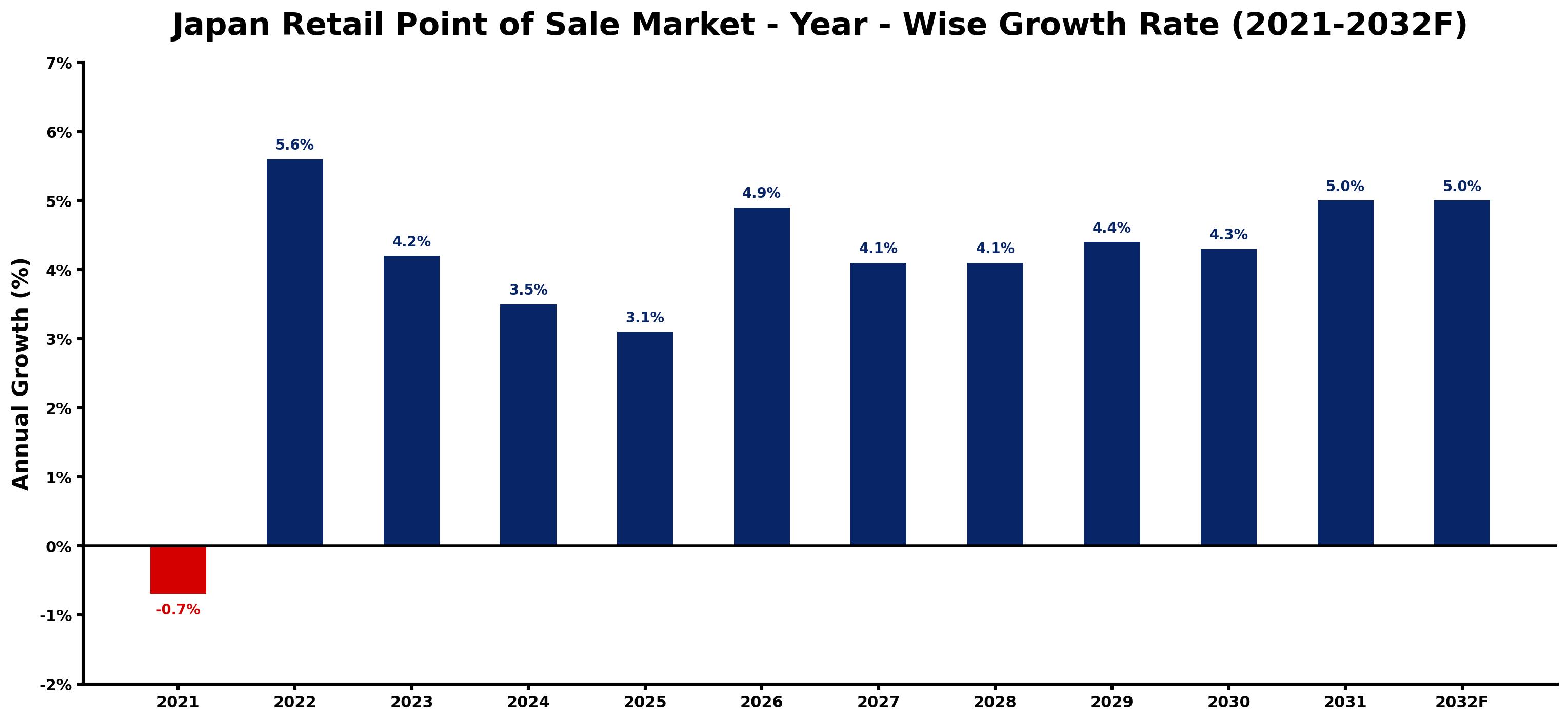 Japan Retail Point of Sale Market Year-wise Growth Rate and Key Drivers