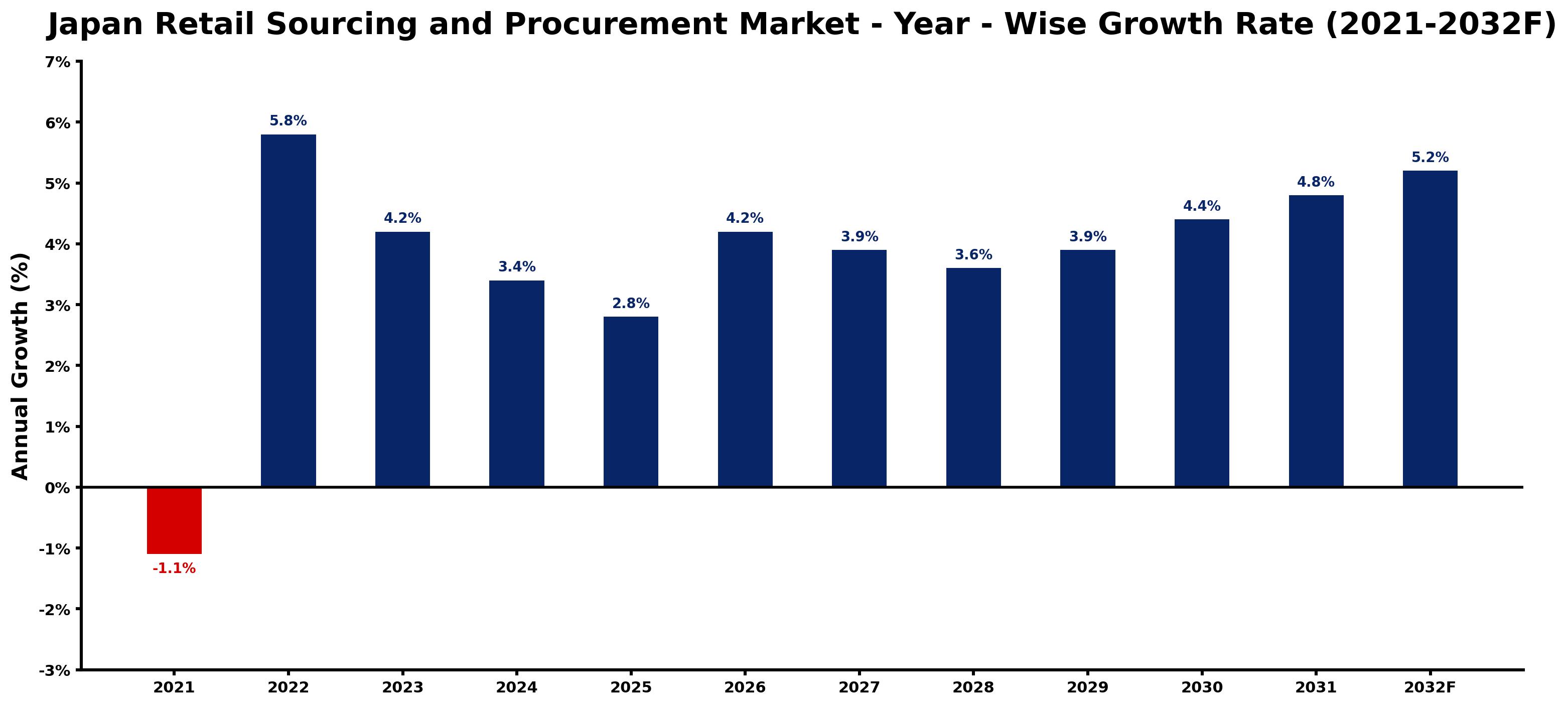 Japan Retail Sourcing and Procurement Market Year-wise Growth Rate and Key Drivers