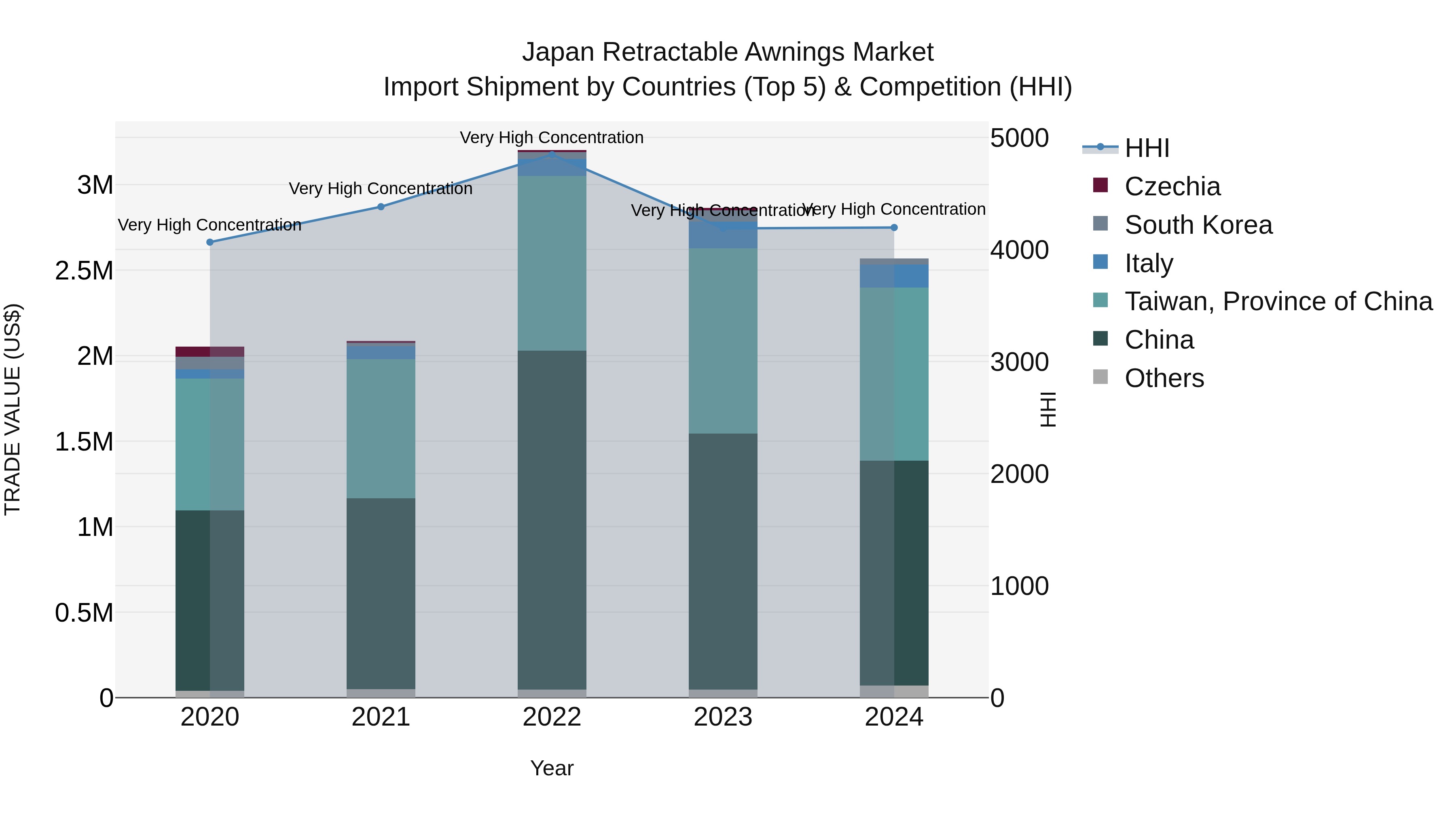 Japan Retractable Awnings Market Import Shipment by Countries (Top 5) & Competition (HHI)