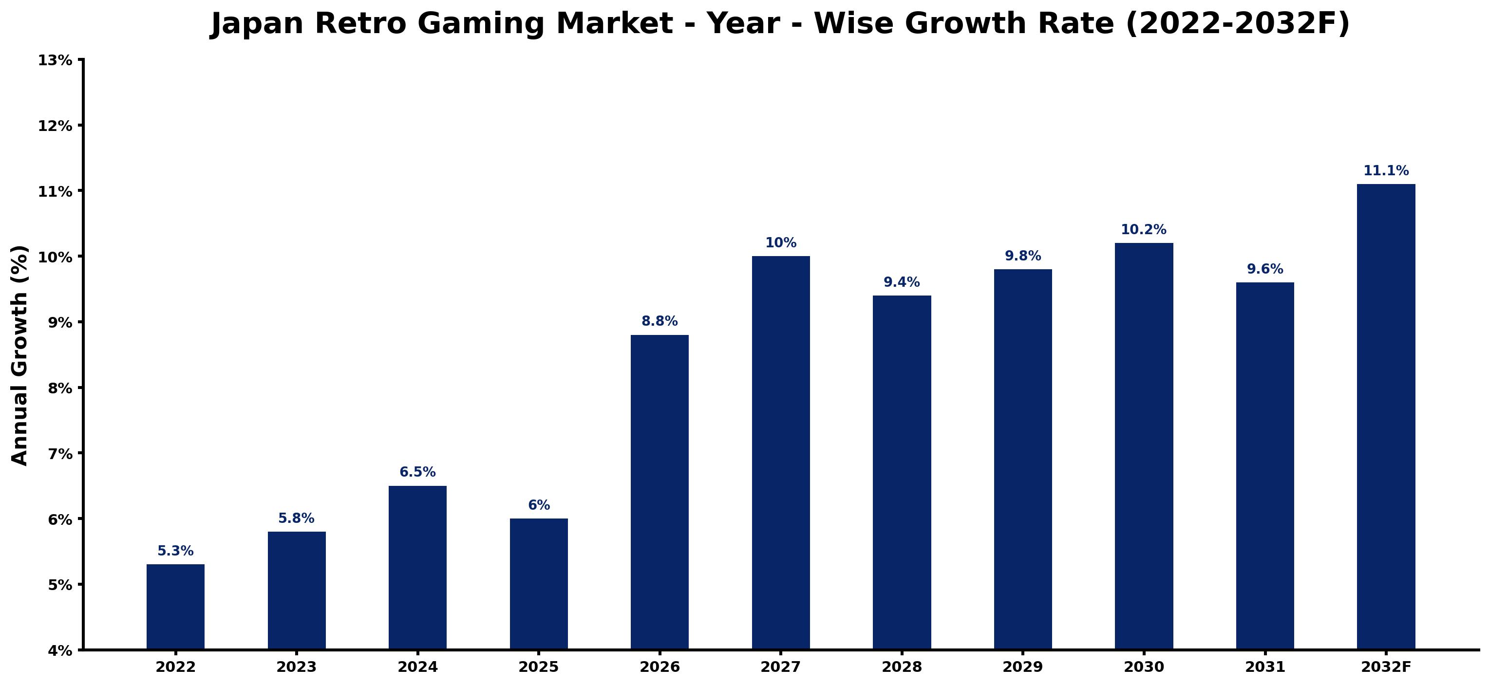 Japan Retro Gaming Market Year-wise Growth Rate and Key Drivers (2022–2032)