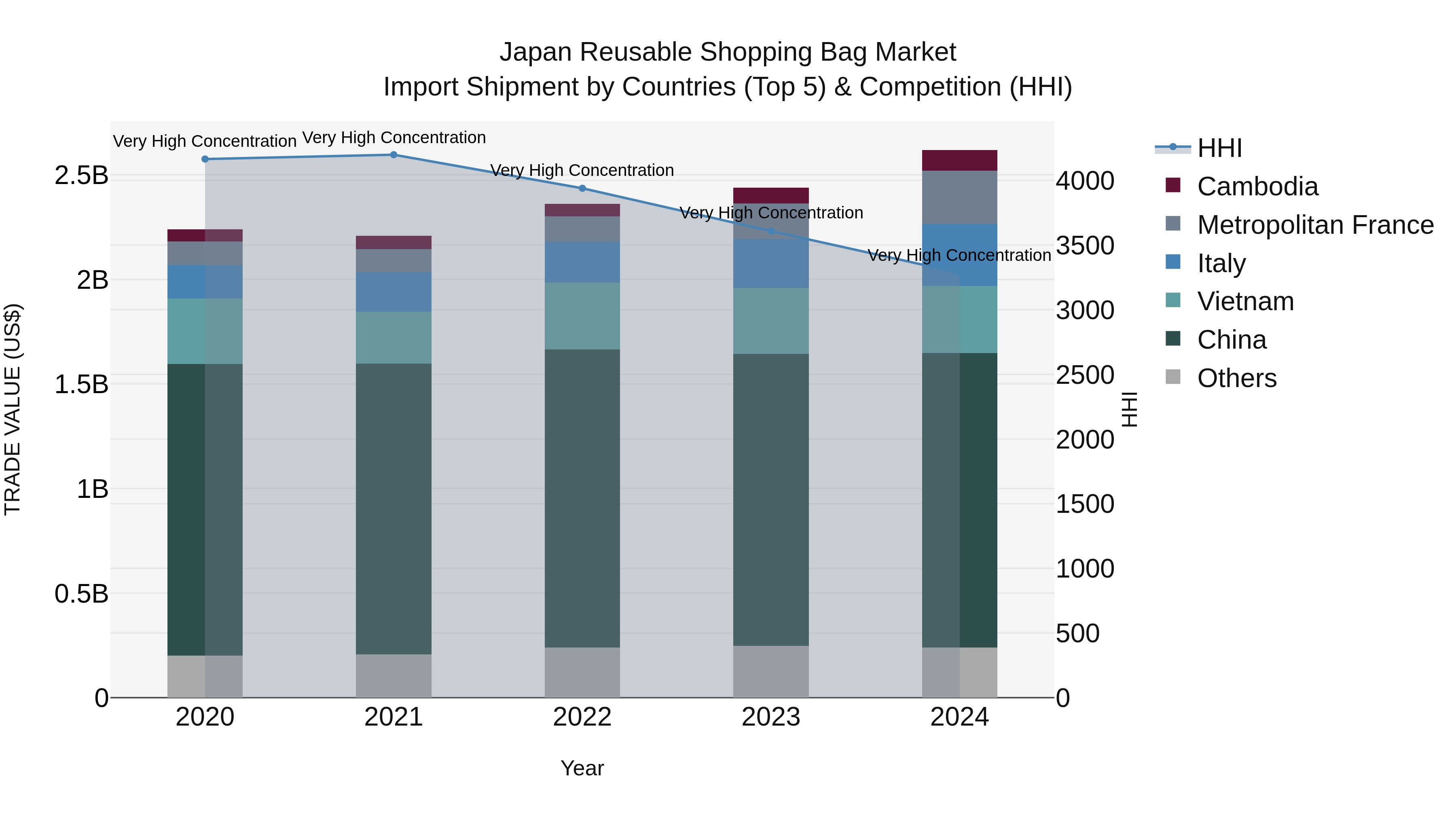Japan Reusable Shopping Bag Market Import Shipment by Countries (Top 5) & Competition (HHI)