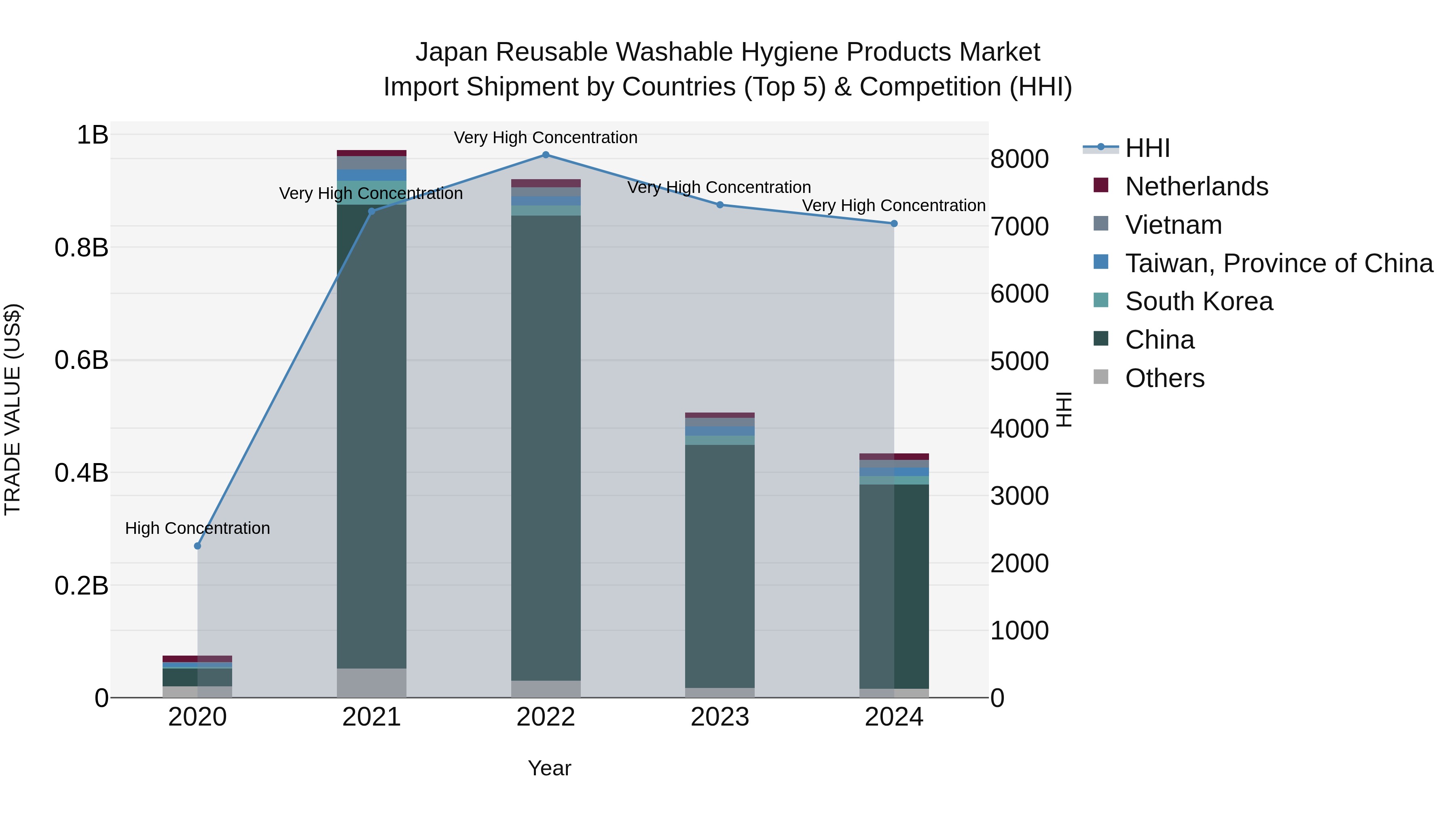 Japan Reusable Washable Hygiene Products Market Import Shipment by Countries (Top 5) & Competition (HHI)