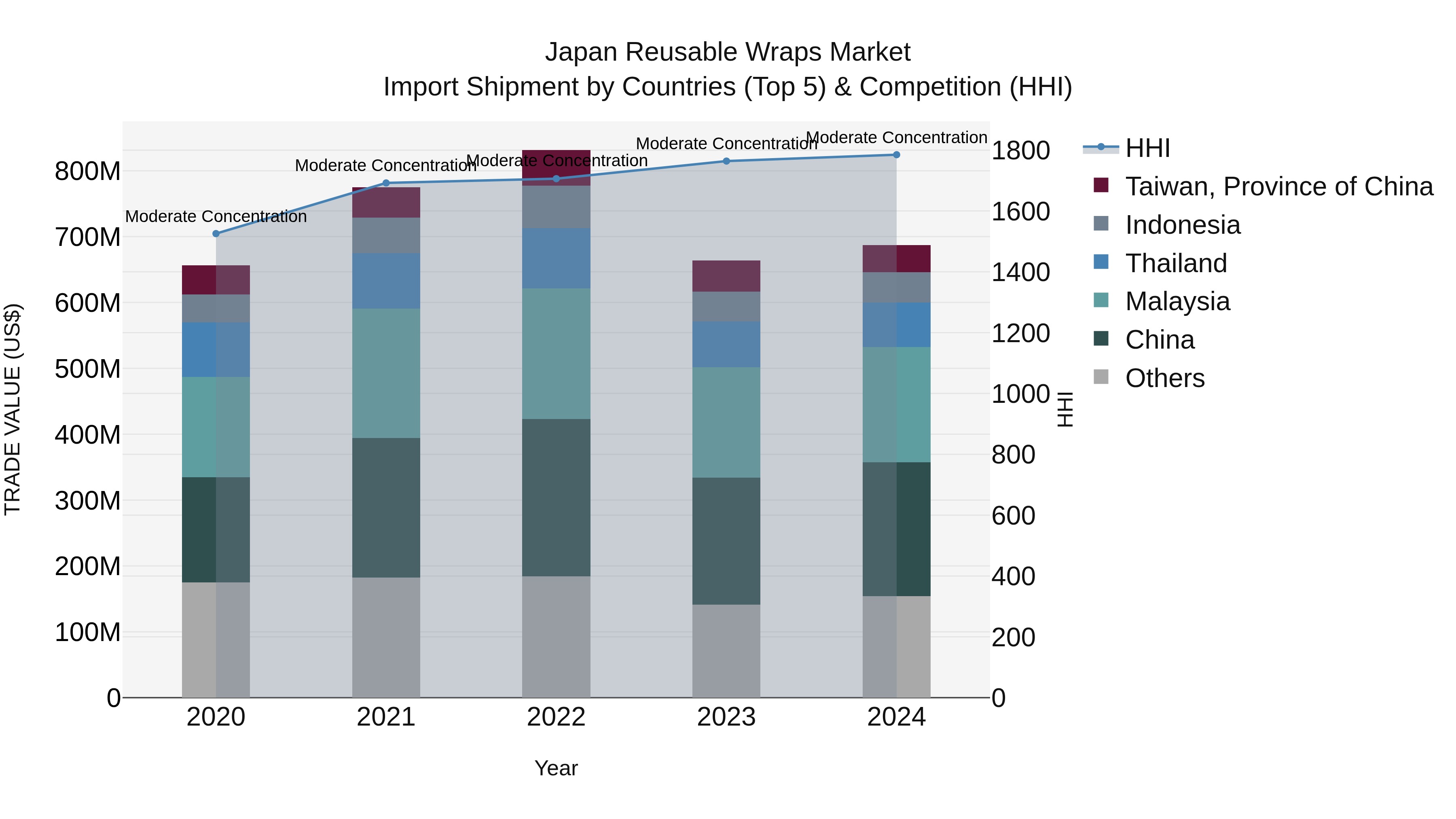 Japan Reusable Wraps Market Import Shipment by Countries (Top 5) & Competition (HHI)