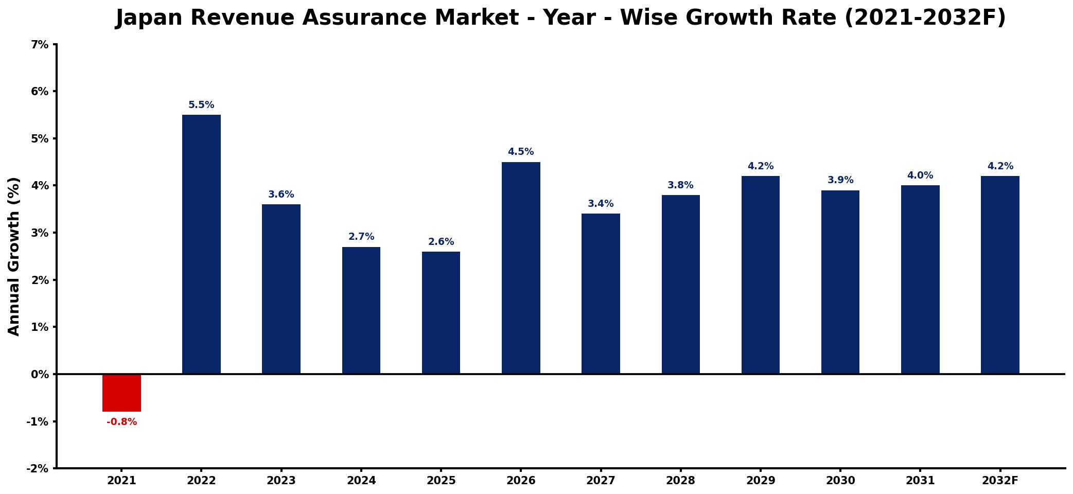 Japan Revenue Assurance Market Year-wise Growth Rate and Key Drivers