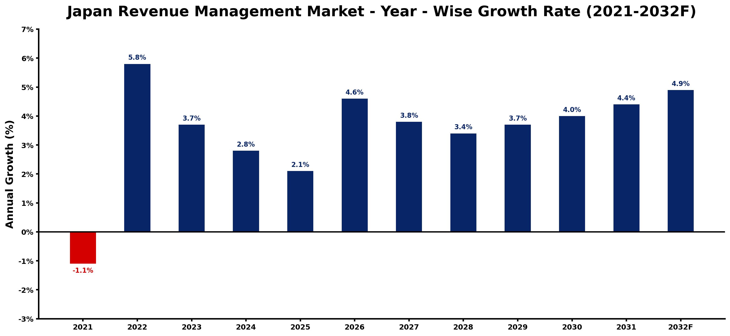 Japan Revenue Management Market Year-wise Growth Rate and Key Drivers