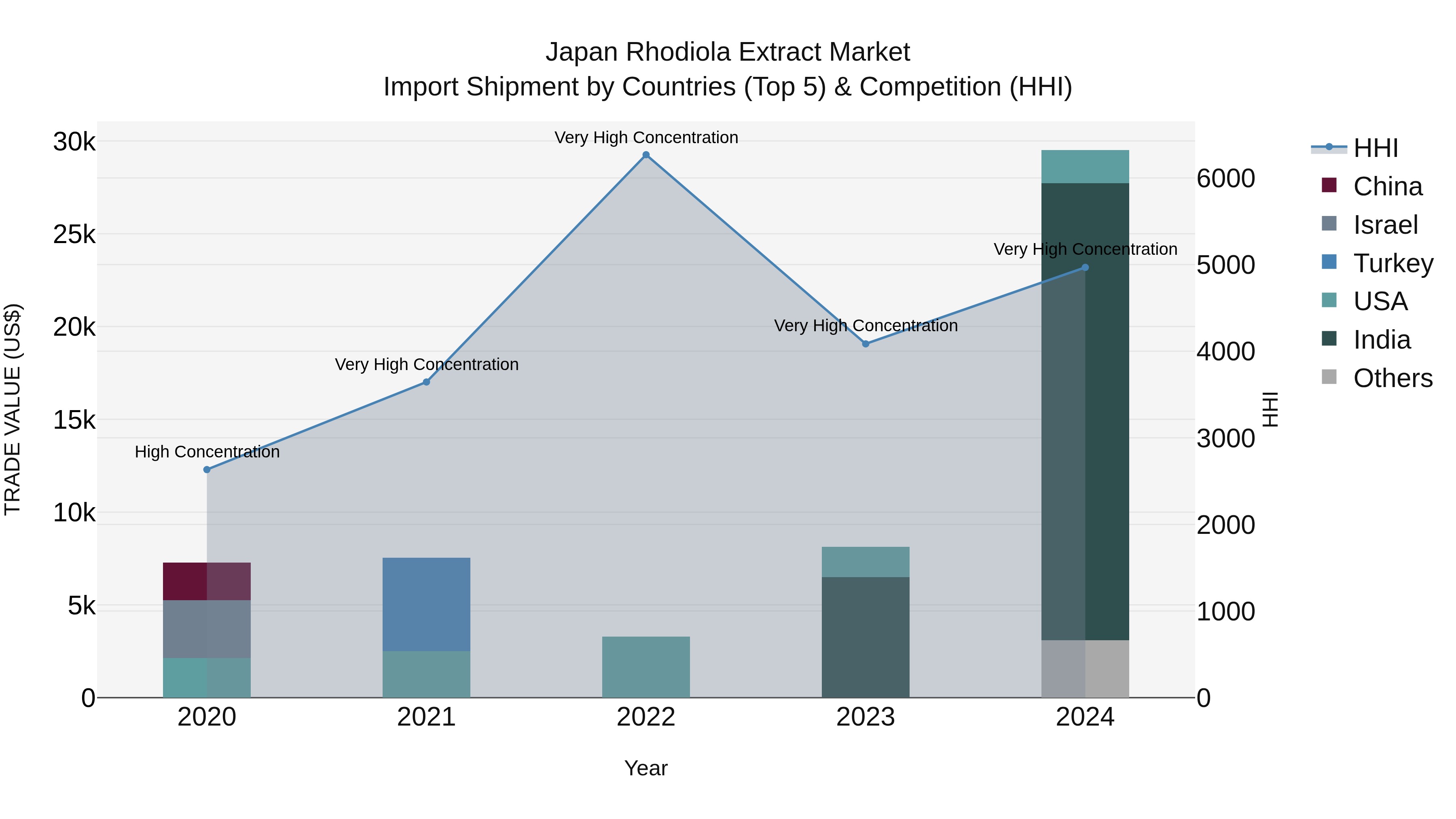 Japan Rhodiola Extract Market Import Shipment by Countries (Top 5) & Competition (HHI)