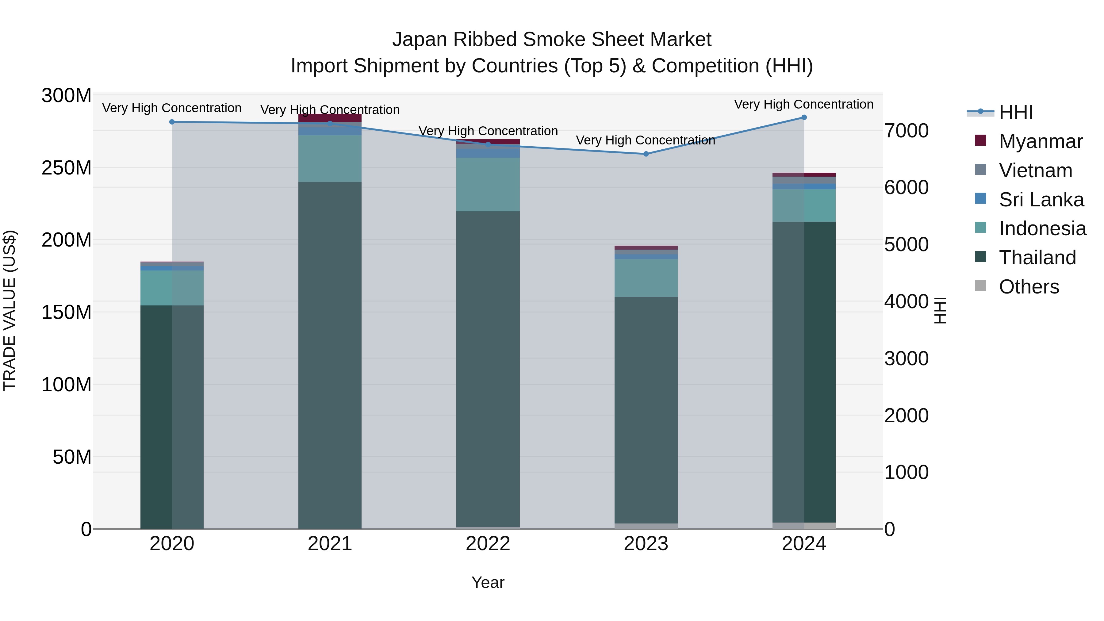 Japan Ribbed Smoke Sheet Market Import Shipment by Countries (Top 5) & Competition (HHI)