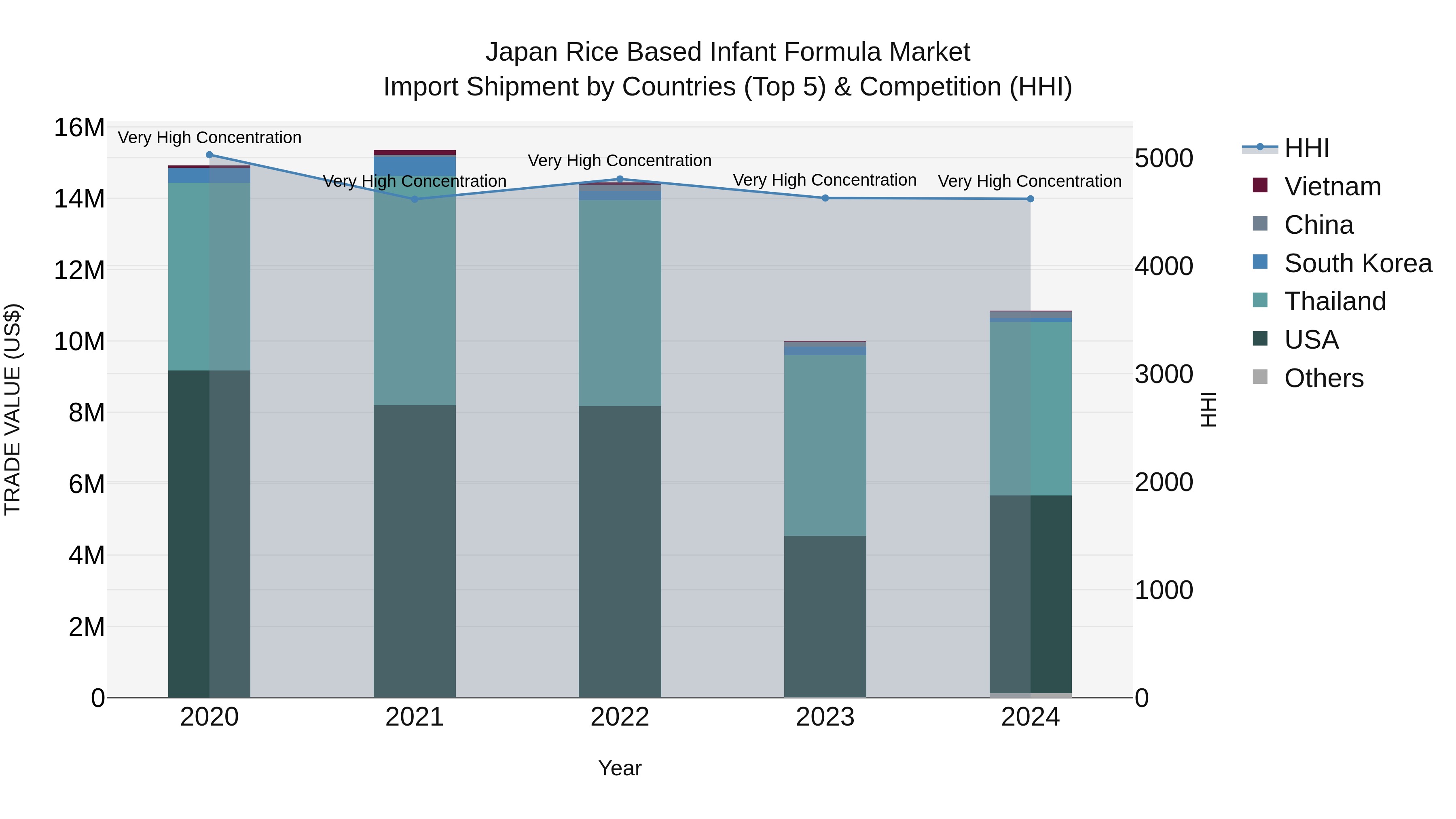 Japan Rice Based Infant Formula Market Import Shipment by Countries (Top 5) & Competition (HHI)