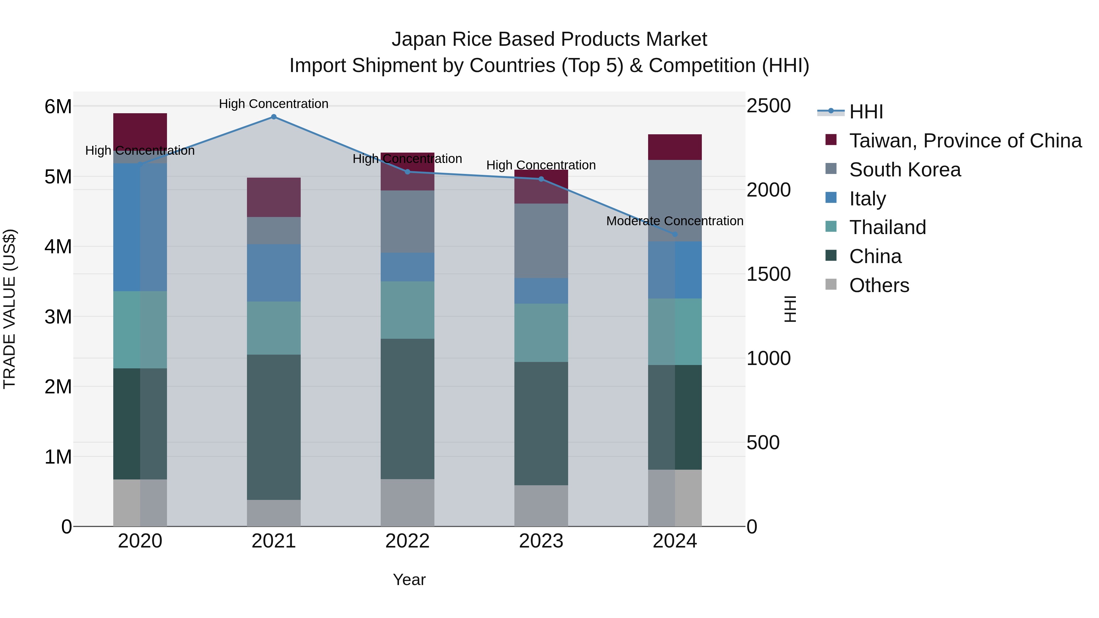 Japan Rice Based Products Market Import Shipment by Countries (Top 5) & Competition (HHI)