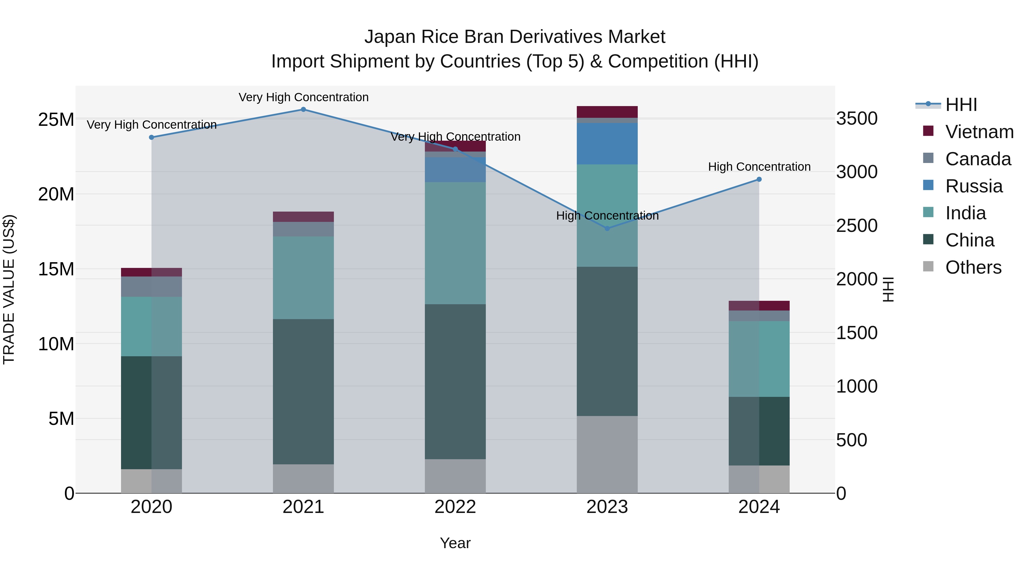 Japan Rice Bran Derivatives Market Import Shipment by Countries (Top 5) & Competition (HHI)