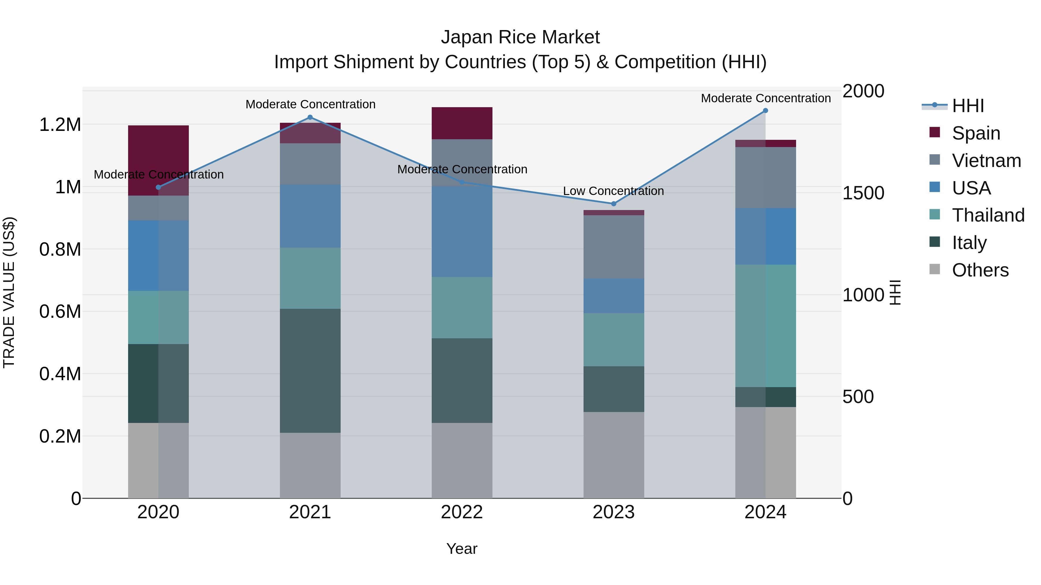 Japan Rice Market Import Shipment by Countries (Top 5) & Competition (HHI)