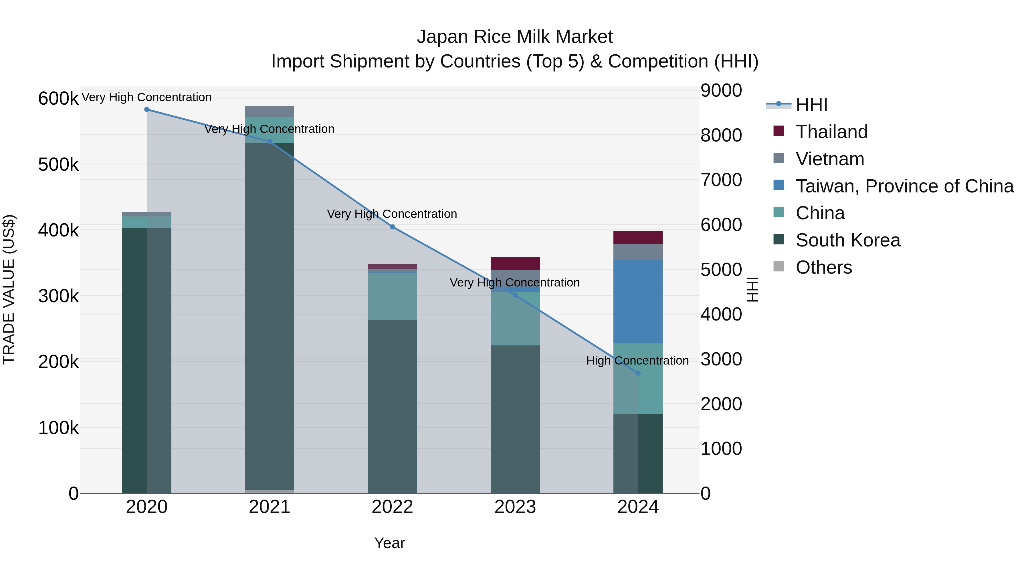 Japan Rice Milk Market Import Shipment by Countries (Top 5) & Competition (HHI)