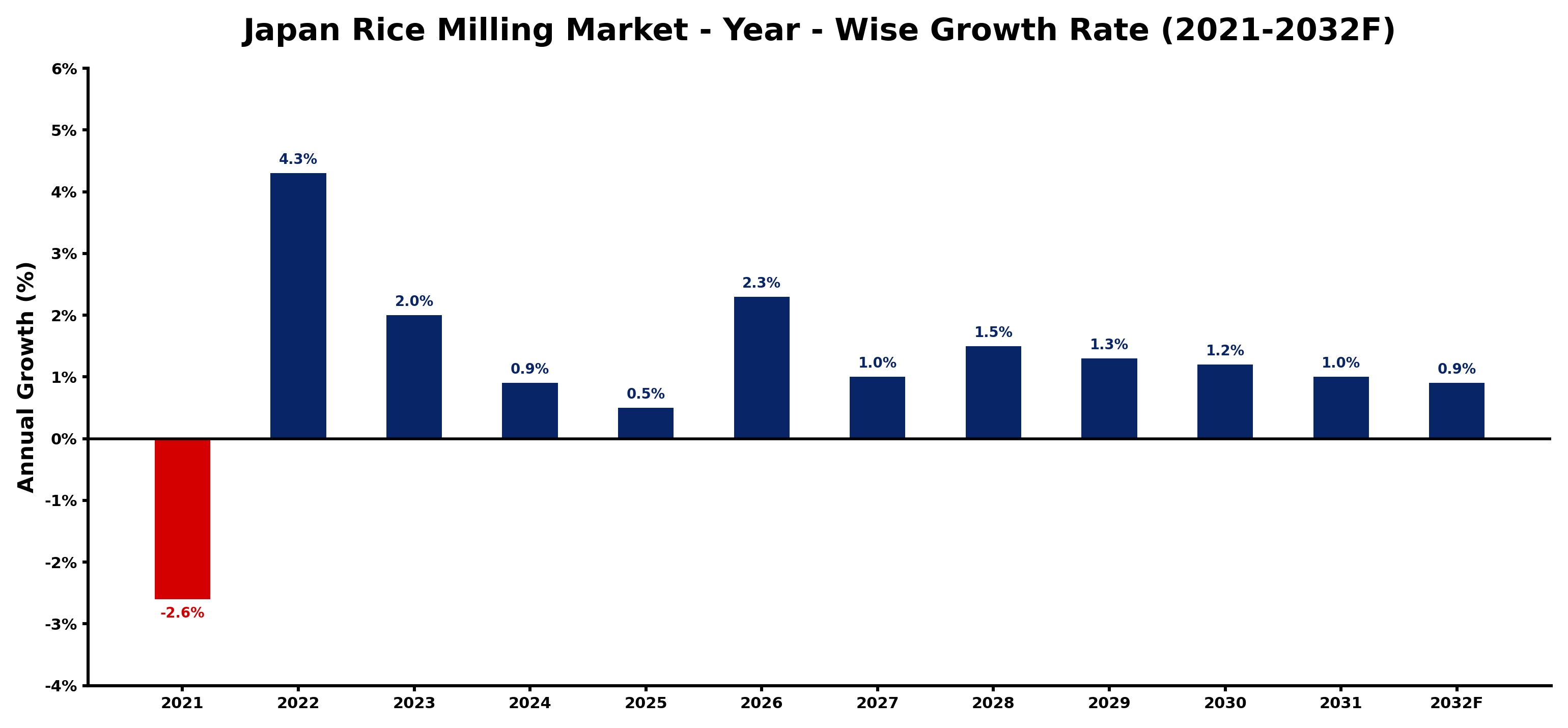 Japan Rice Milling Market Year-wise Growth Rate and Key Drivers