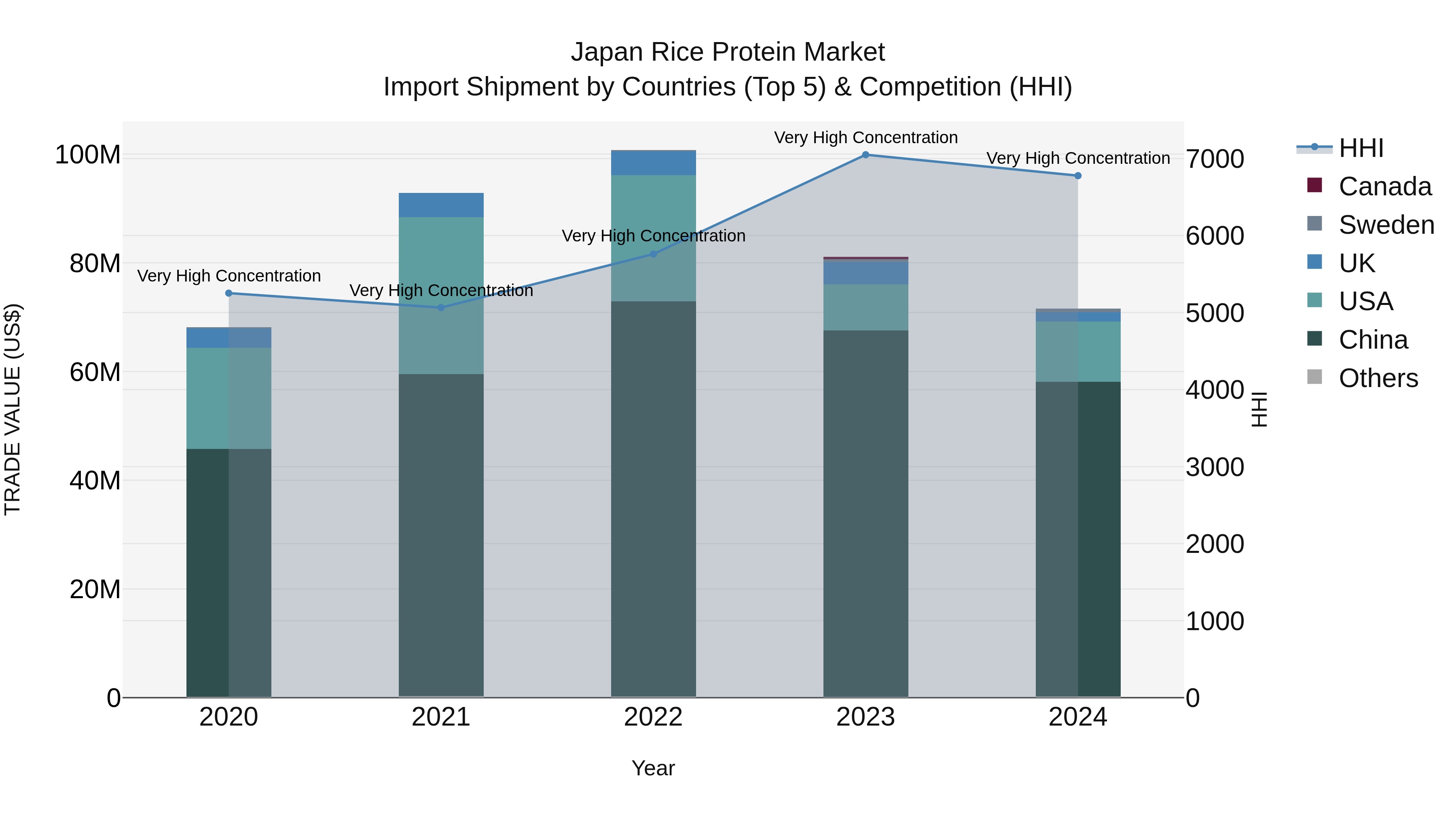 Japan Rice Protein Market Import Shipment by Countries (Top 5) & Competition (HHI)