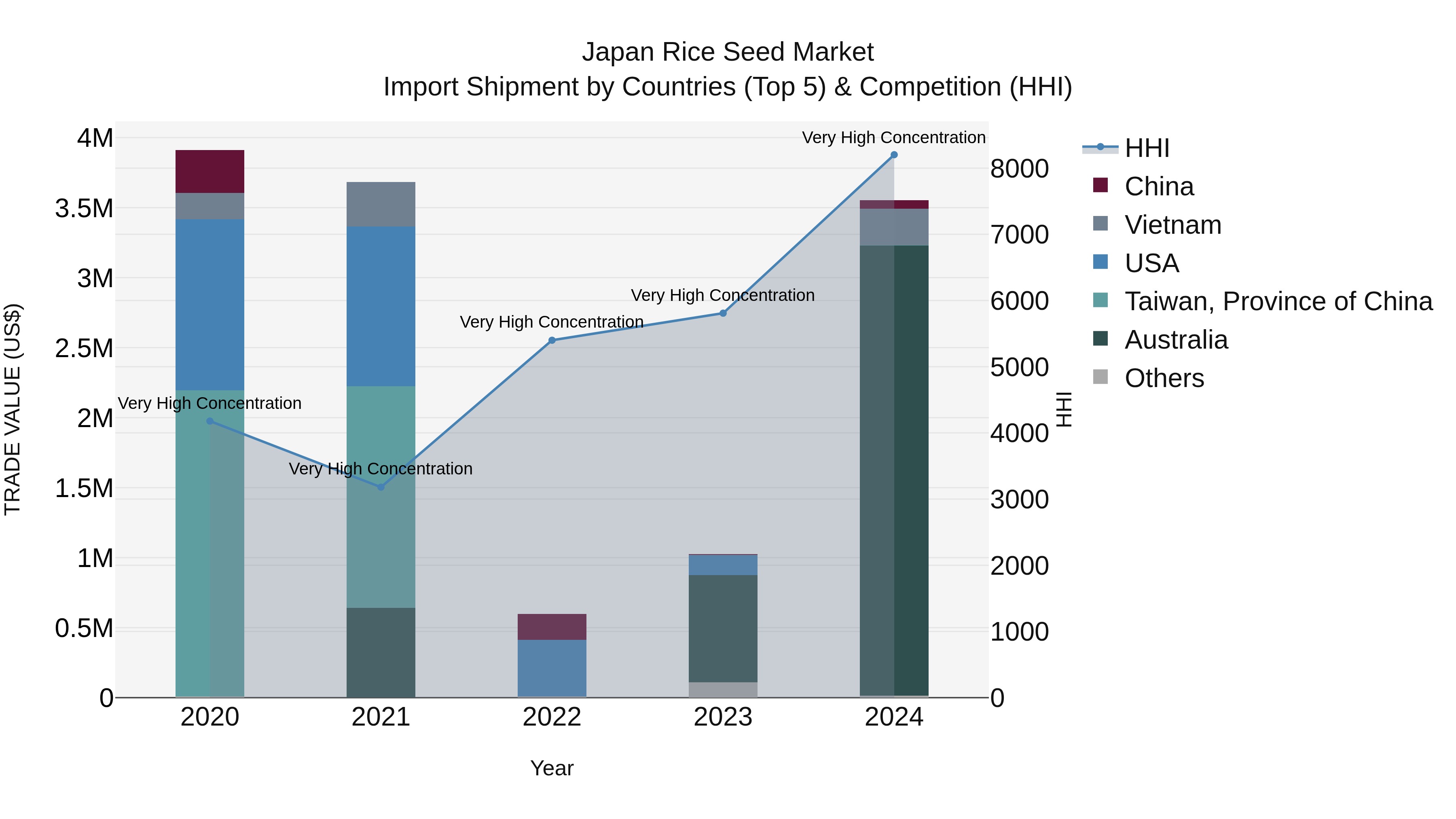 Japan Rice Seed Market Import Shipment by Countries (Top 5) & Competition (HHI)