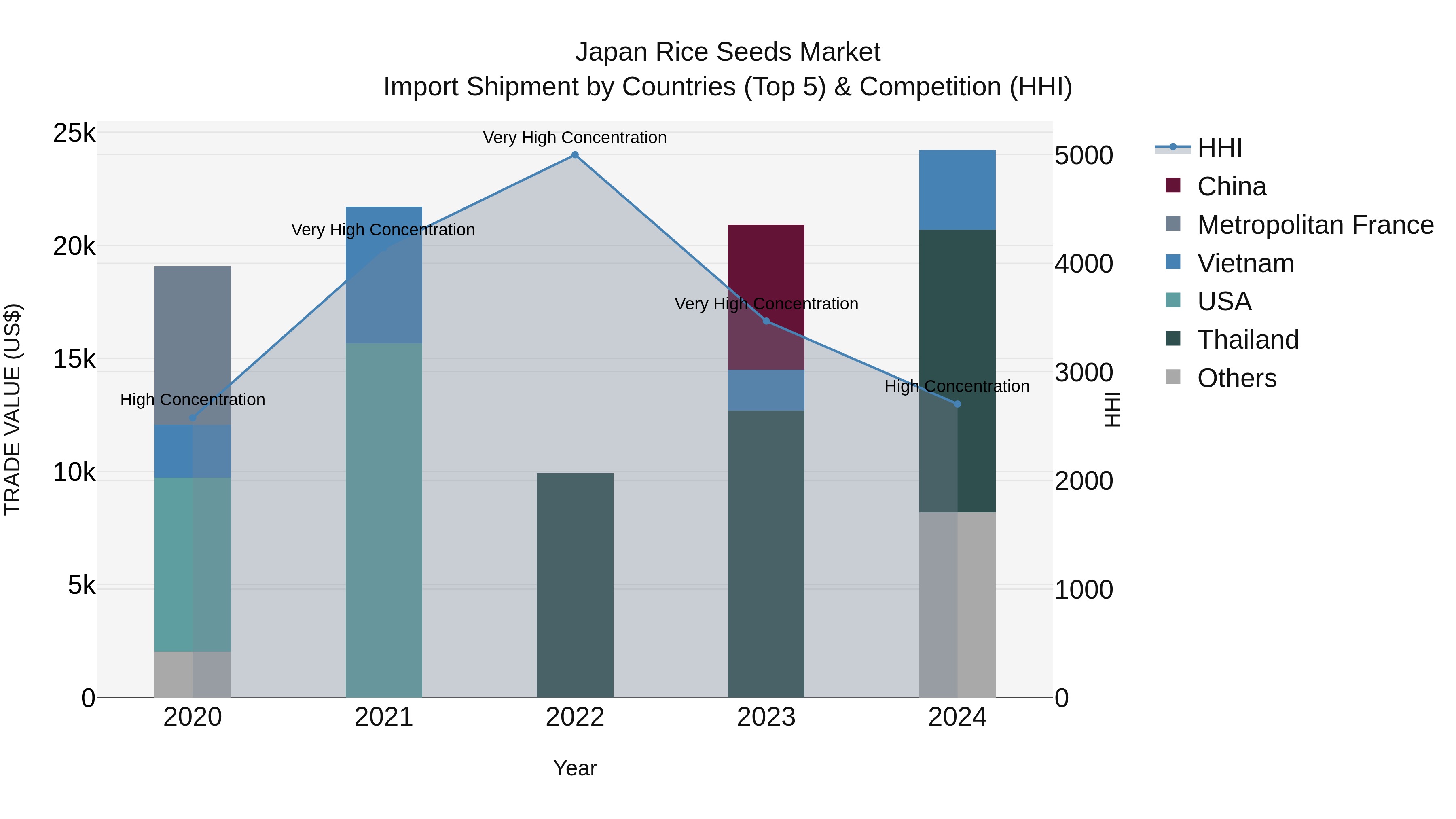 Japan Rice Seeds Market Import Shipment by Countries (Top 5) & Competition (HHI)