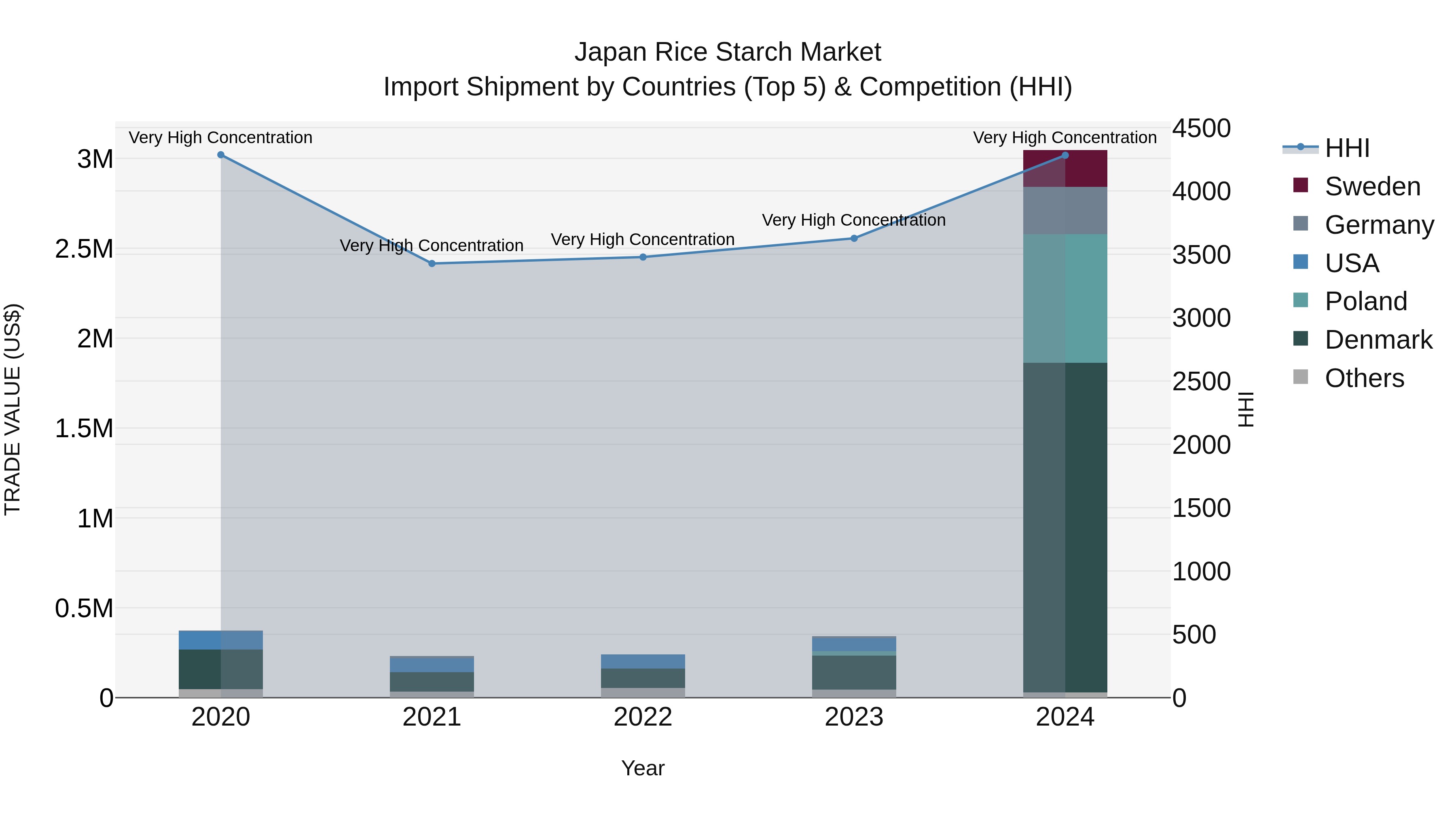 Japan Rice Starch Market Import Shipment by Countries (Top 5) & Competition (HHI)
