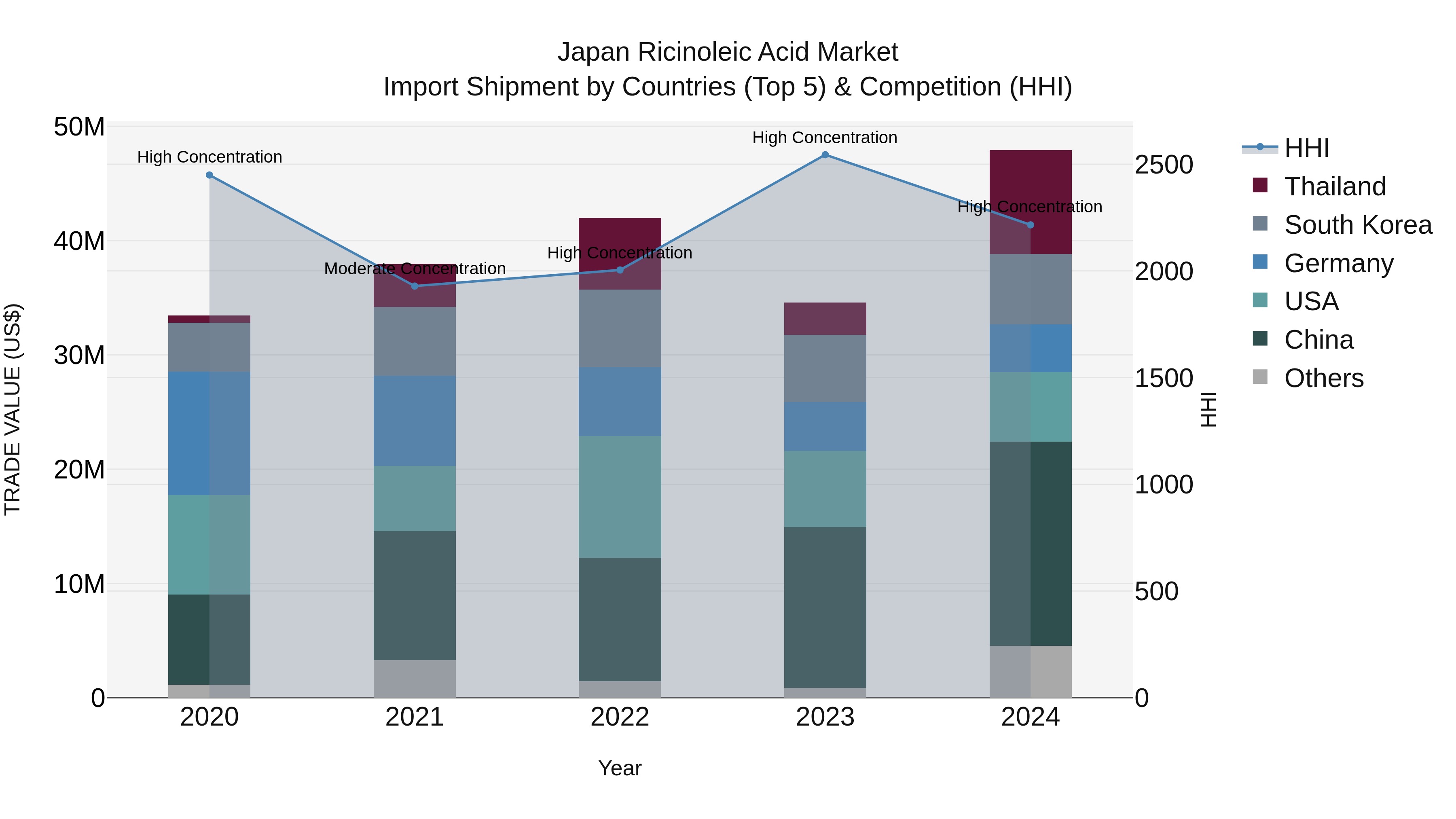 Japan Ricinoleic Acid Market Import Shipment by Countries (Top 5) & Competition (HHI)